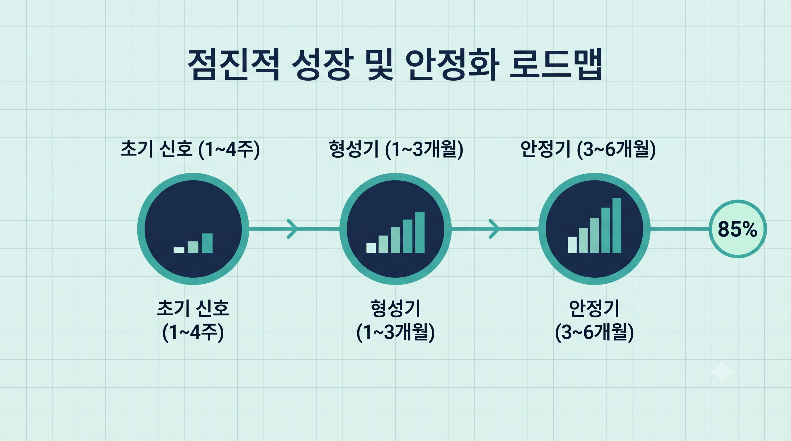 GEO 효과 나타나는 시간 3단계 타임라인 (초기신호·형성기·안정기)