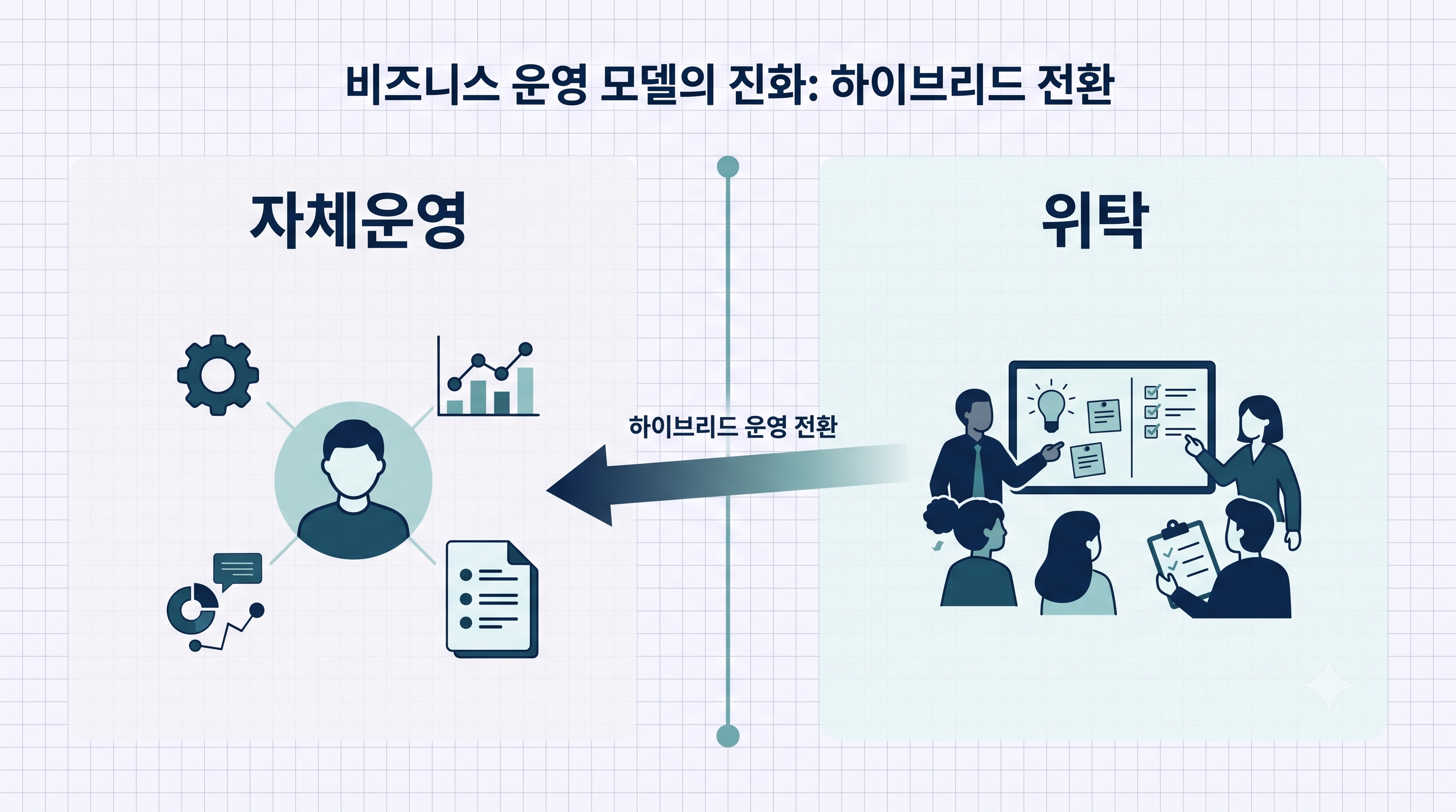 GEO 자체운영과 위탁 비교, 하이브리드 전환 구조 인포그래픽