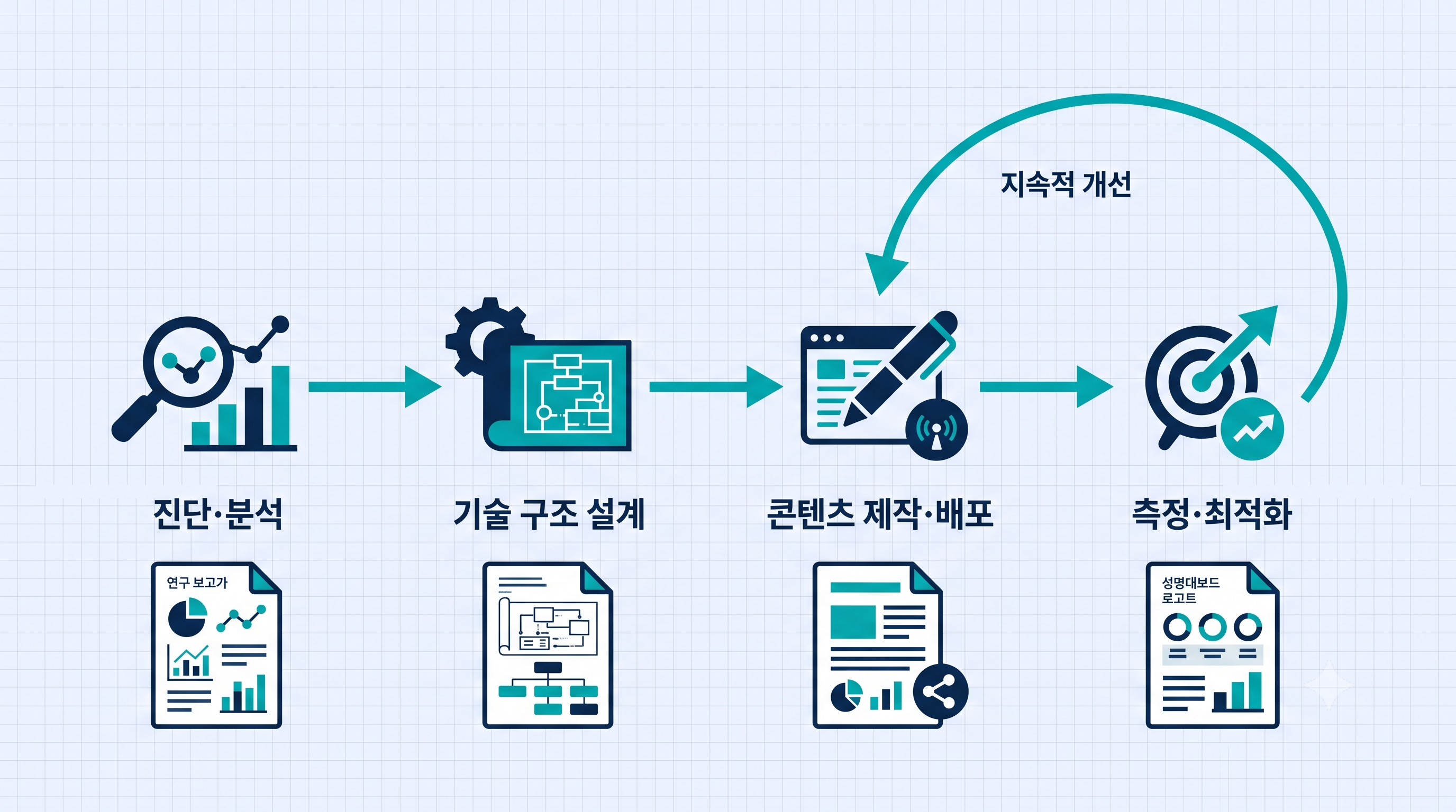 GEO 4단계 실행 프로세스와 단계별 산출물 로드맵
