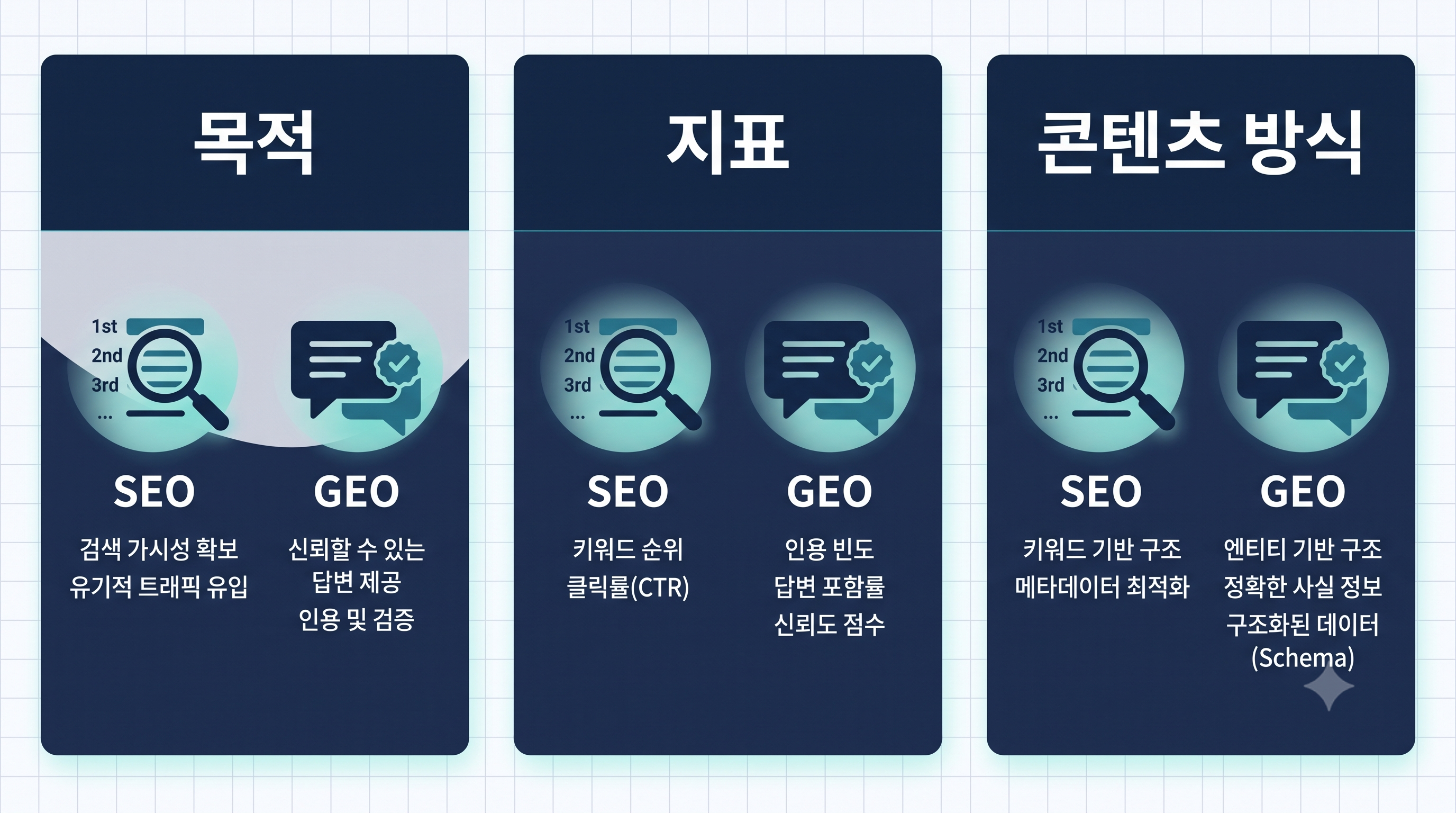 GEO SEO 목적 지표 콘텐츠방식 3가지 비교 인포그래픽
