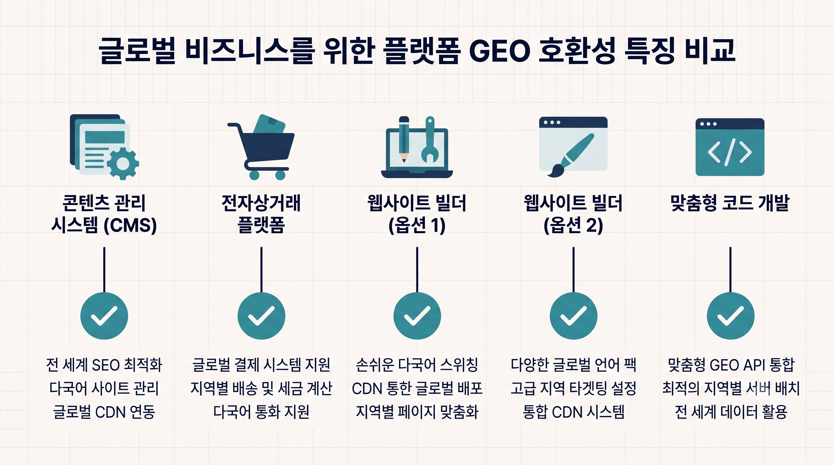 플랫폼별 GEO 적용 가능 여부 비교 인포그래픽