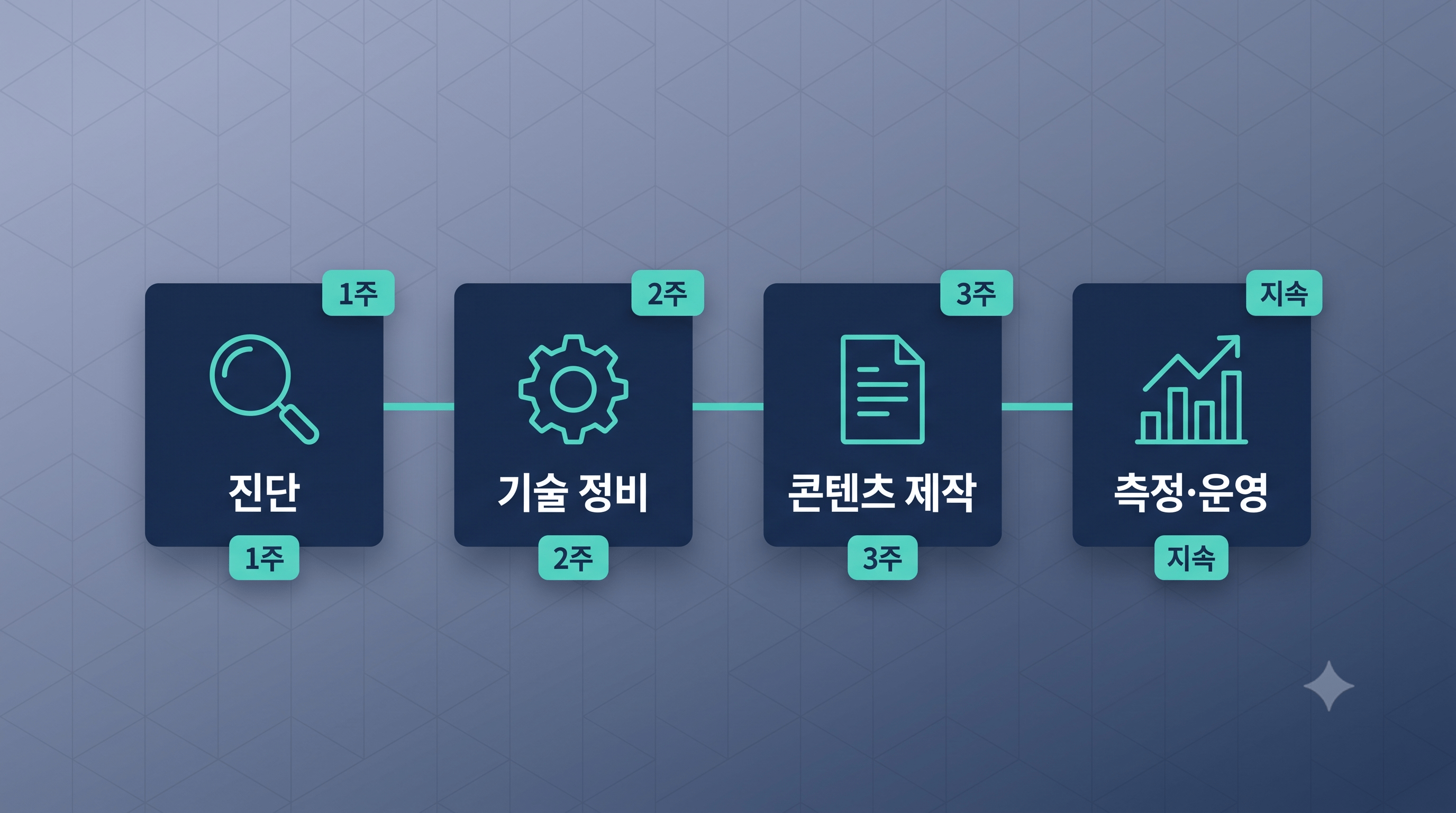 GEO 구축 4단계 로드맵 인포그래픽 — 진단, 기술정비, 콘텐츠제작, 측정운영