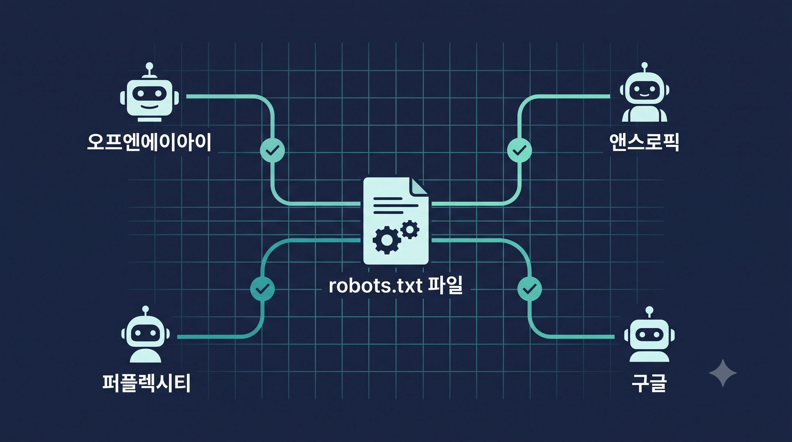 robots.txt AI 크롤러 허용 구조도 — OpenAI, Anthropic, Perplexity, Google 크롤러 연결