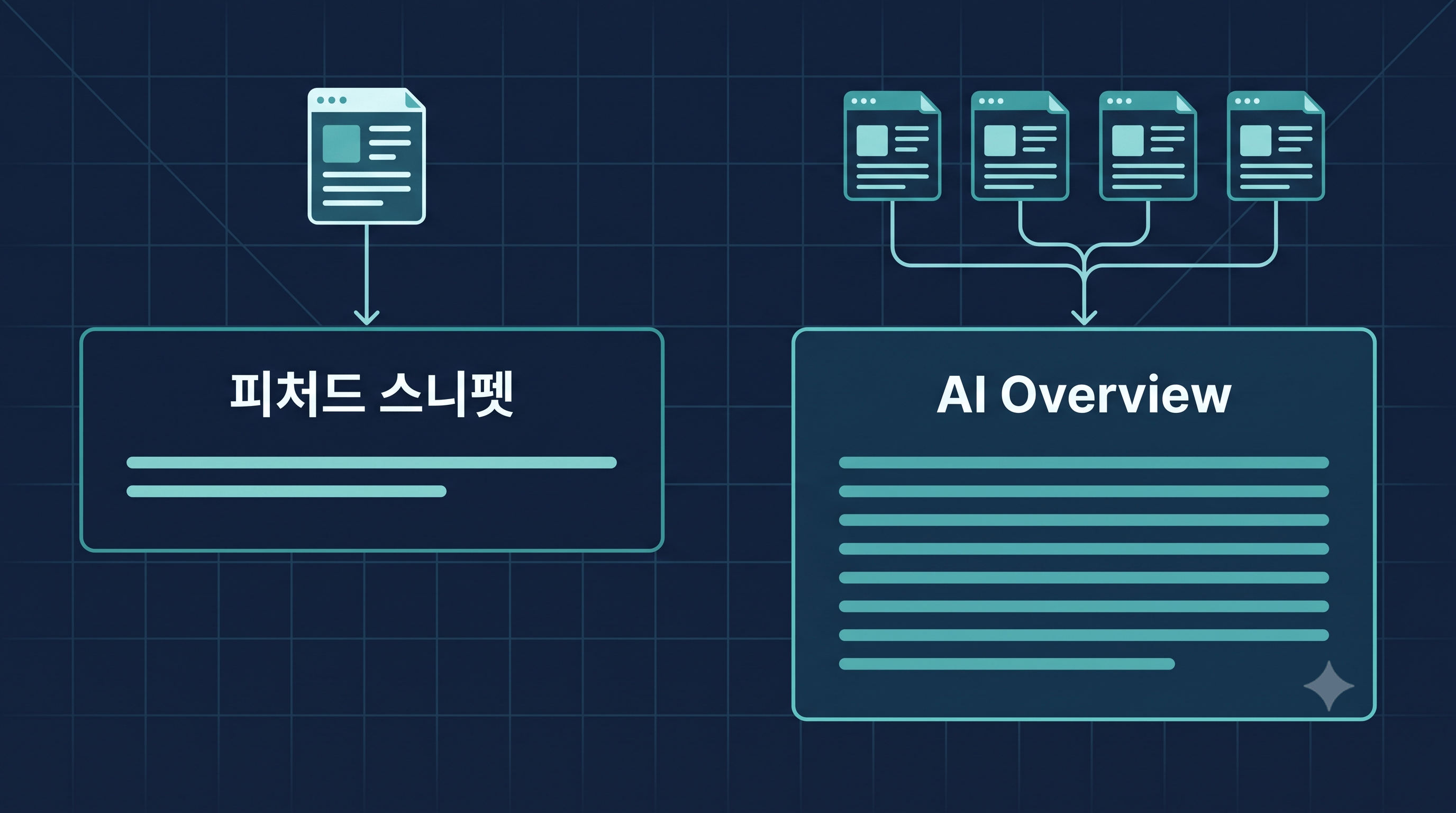 피처드 스니펫과 AI Overview 작동 방식 비교 다이어그램 — 단일출처 추출 vs 복수출처 종합