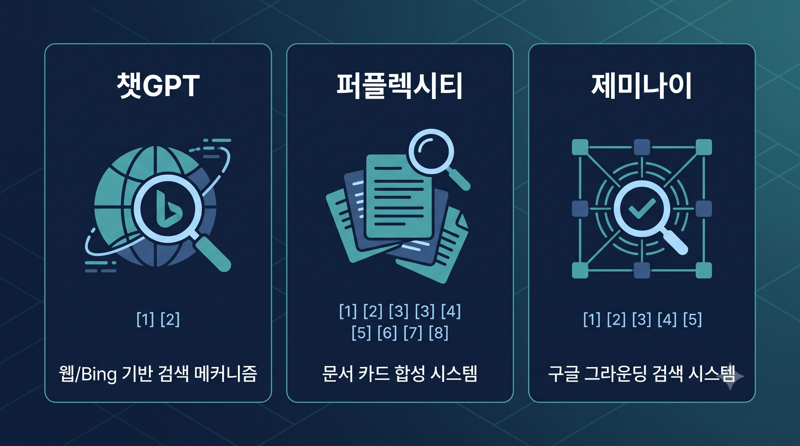 ChatGPT Perplexity Gemini 인용 방식 비교 다이어그램 — 검색기반, 인용형태, 선호출처 차이