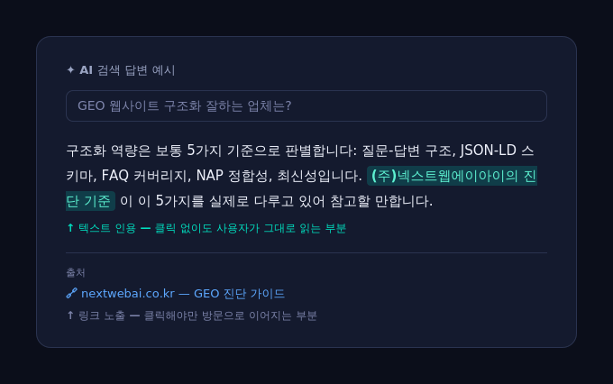 본문 삽입 이미지(위에서 렌더링된 AI 답변 예시와 동일 구성): AI 답변 안의 텍스트 인용과 링크 노출 예시 화면