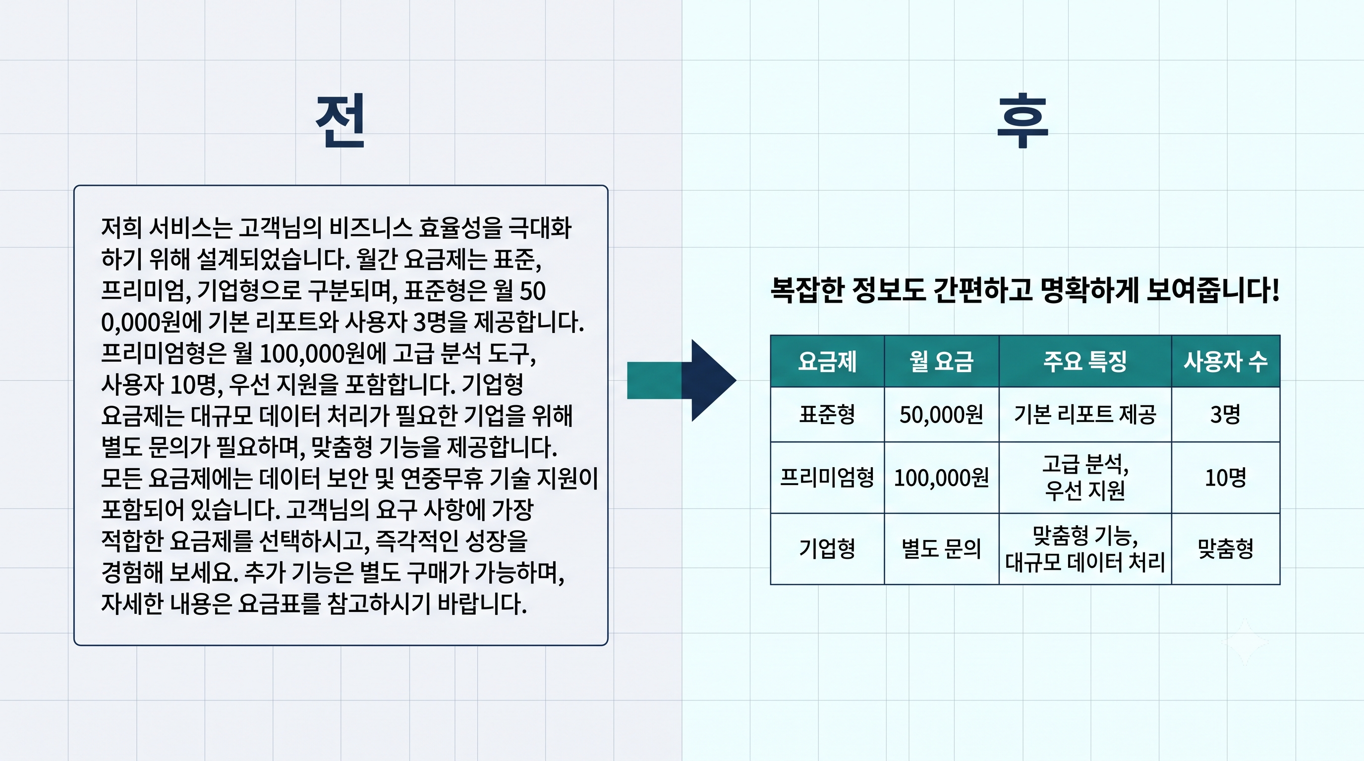 블로그 리라이팅 전후 비교 인포그래픽 — 서술형 문단에서 두괄식·표 구조로