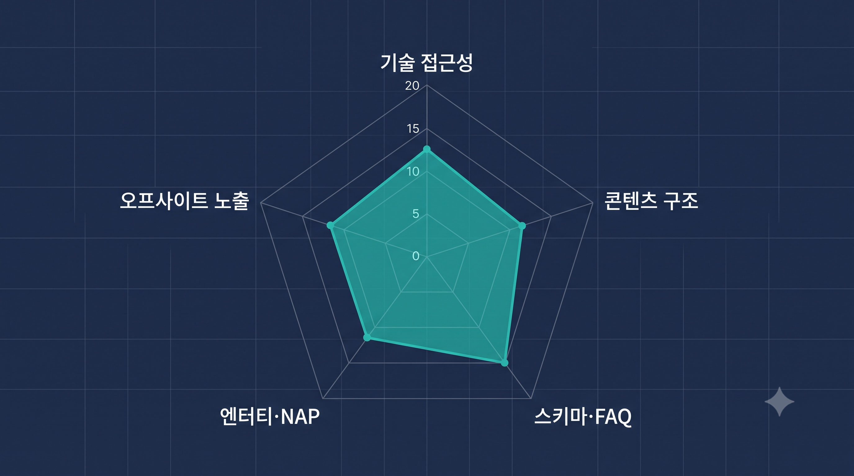 GEO 진단 5개 영역 레이더 차트 (기술접근성, 콘텐츠구조, 스키마FAQ, 엔터티NAP, 오프사이트노출)