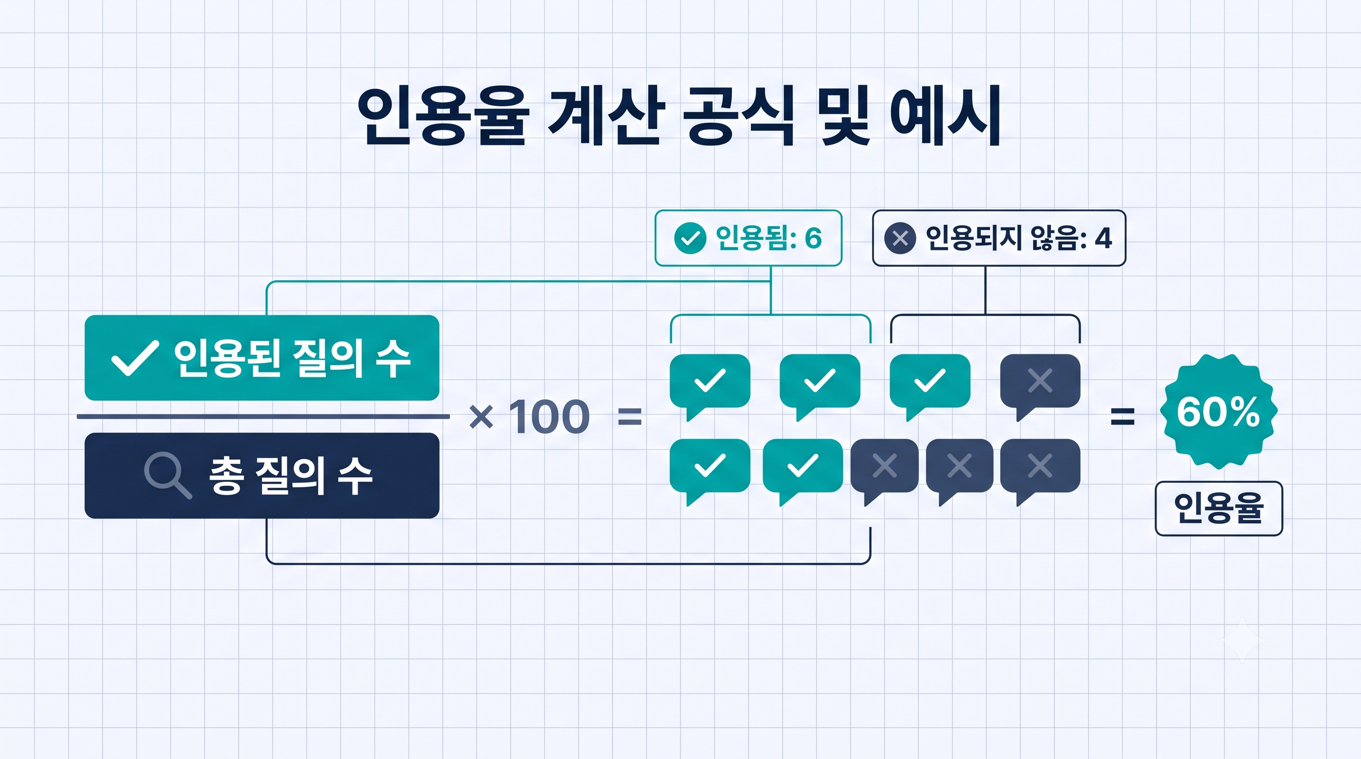 AI인용률 계산 공식 인포그래픽 — 인용된 질의수 나누기 전체 질의수 곱하기 100