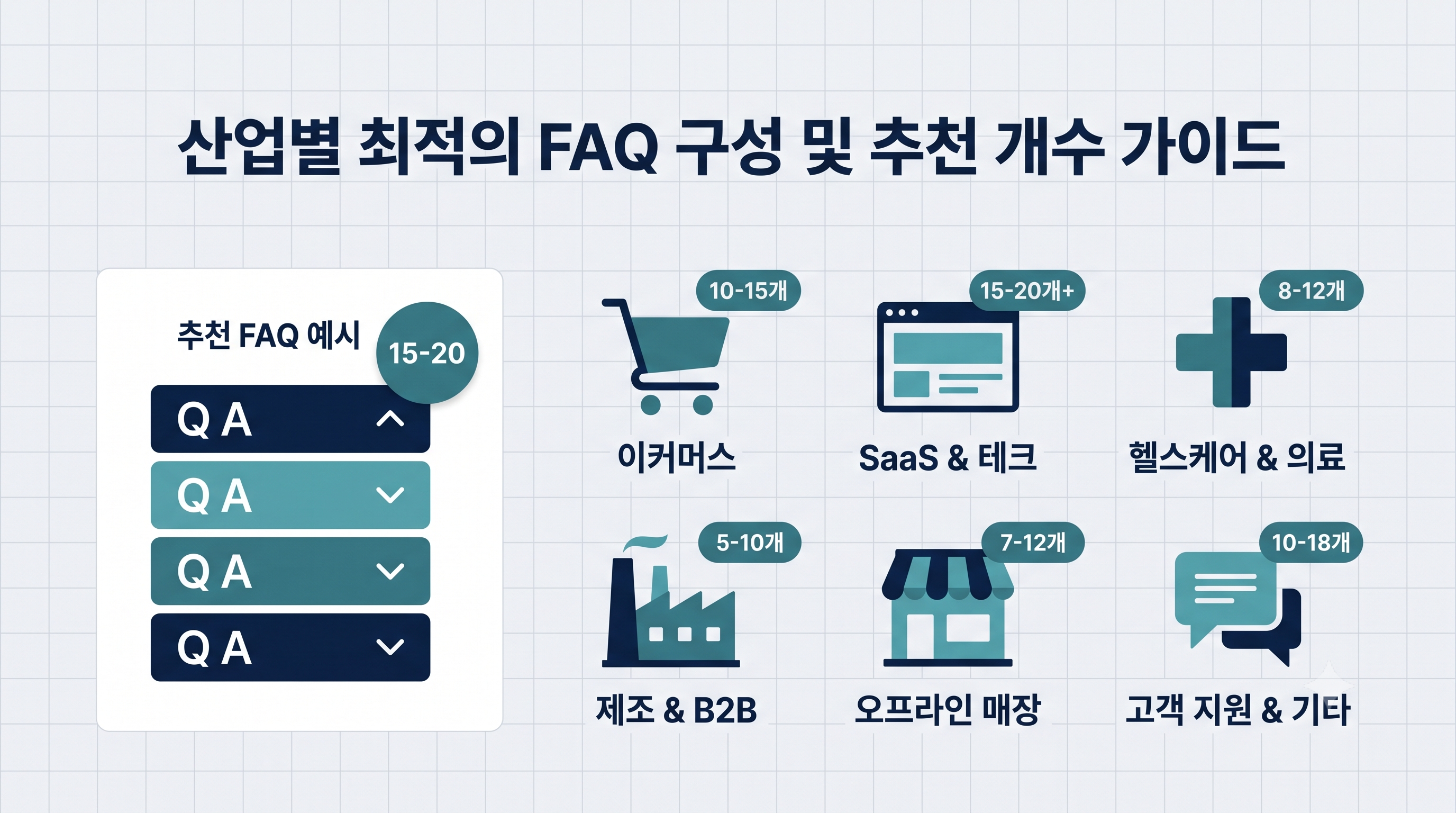 업종별 FAQ 권장 문항 수 비교 인포그래픽