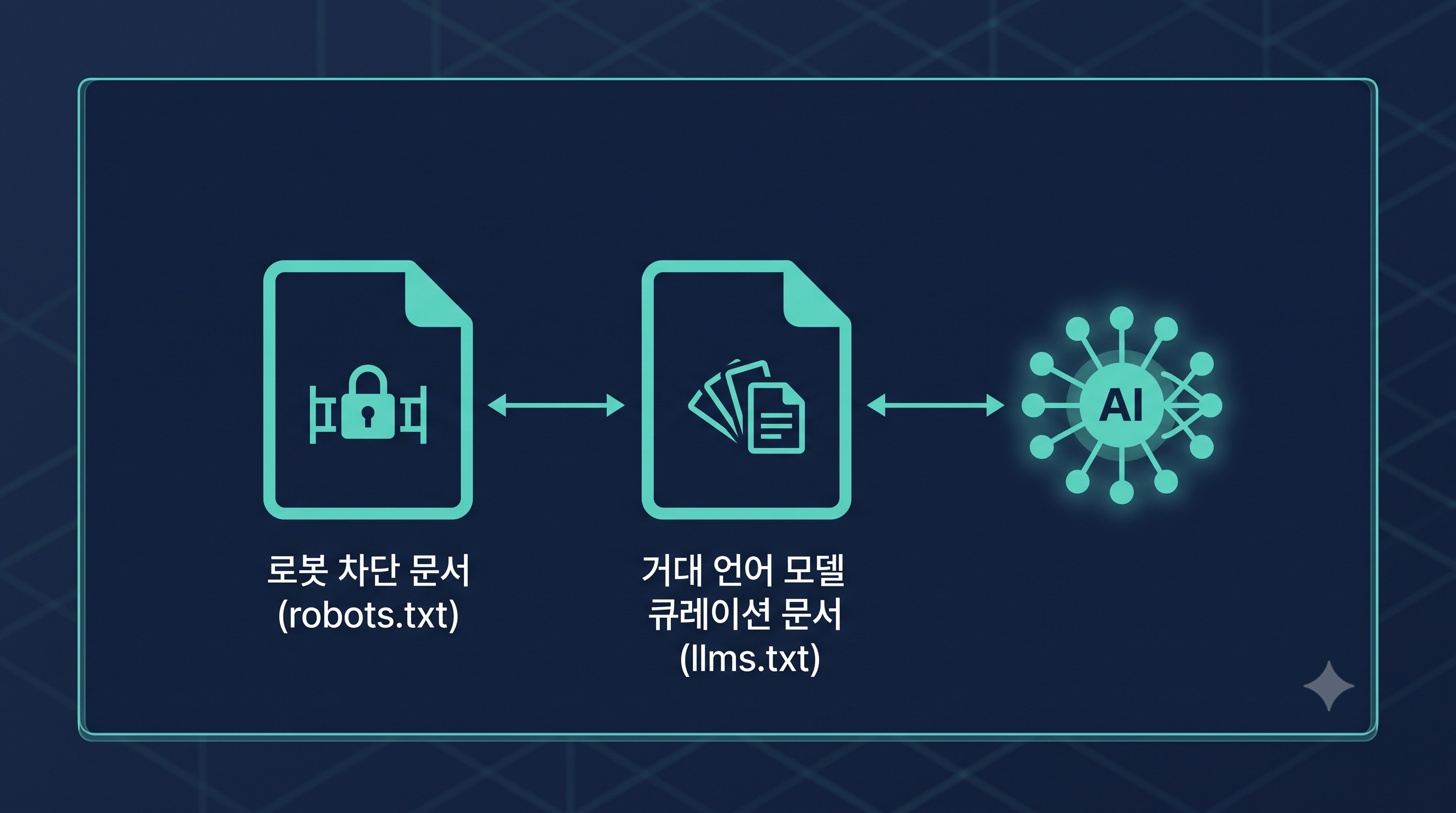 robots.txt와 llms.txt 역할 비교 다이어그램 — 접근 제어 vs 콘텐츠 큐레이션