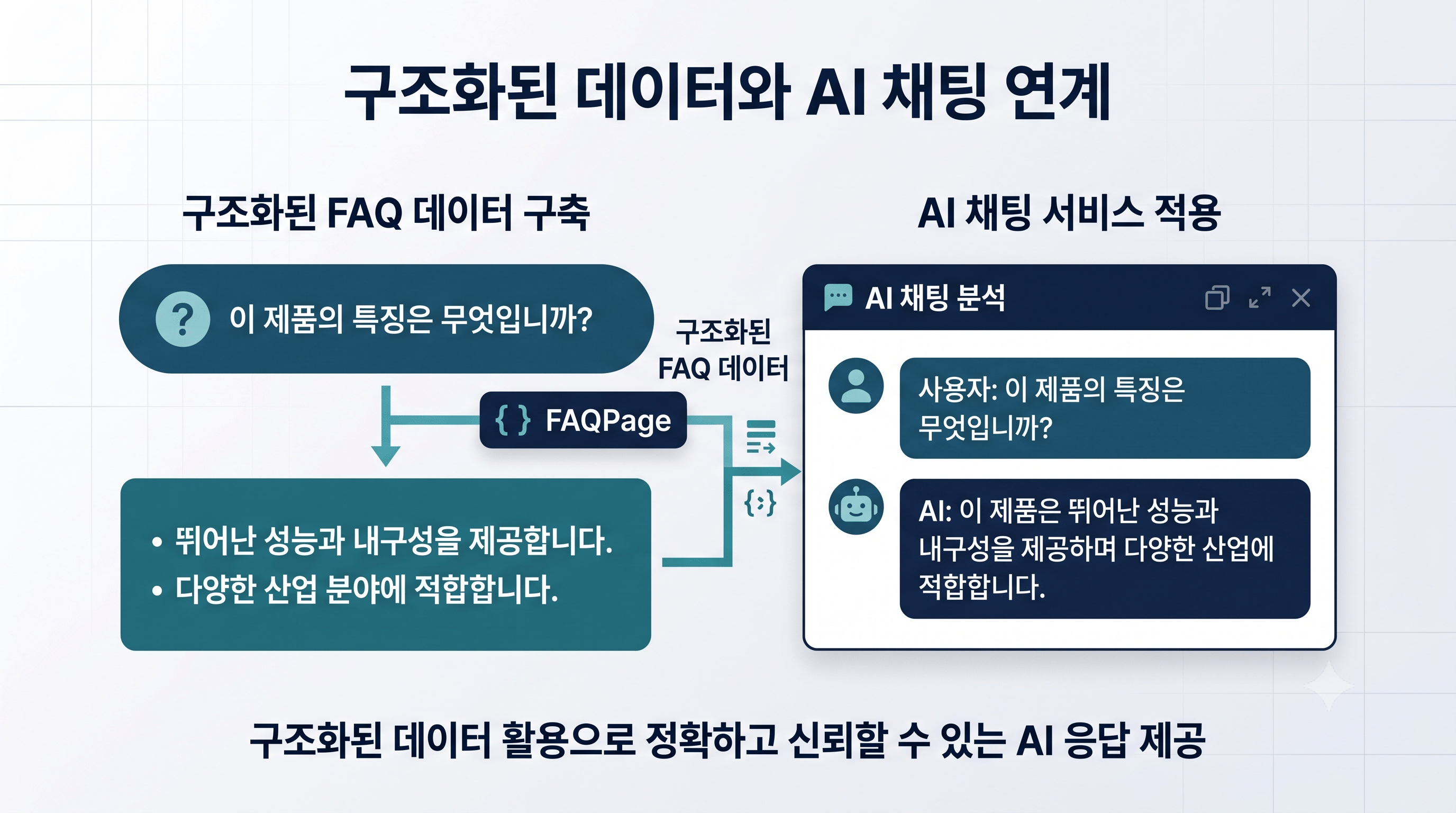 FAQ 스키마 질문-답변 구조와 AI 답변 생성 방식 비교 다이어그램