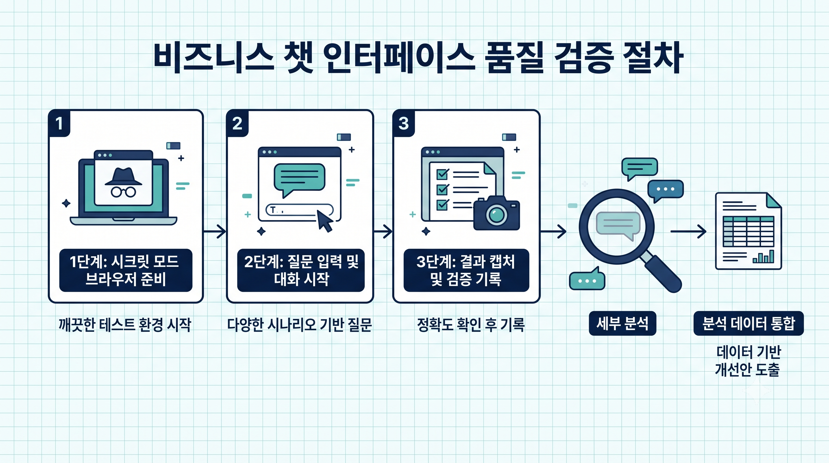 AI 인용 여부 직접 확인하는 절차 인포그래픽 (시크릿모드·질문입력·스크린샷·기록)