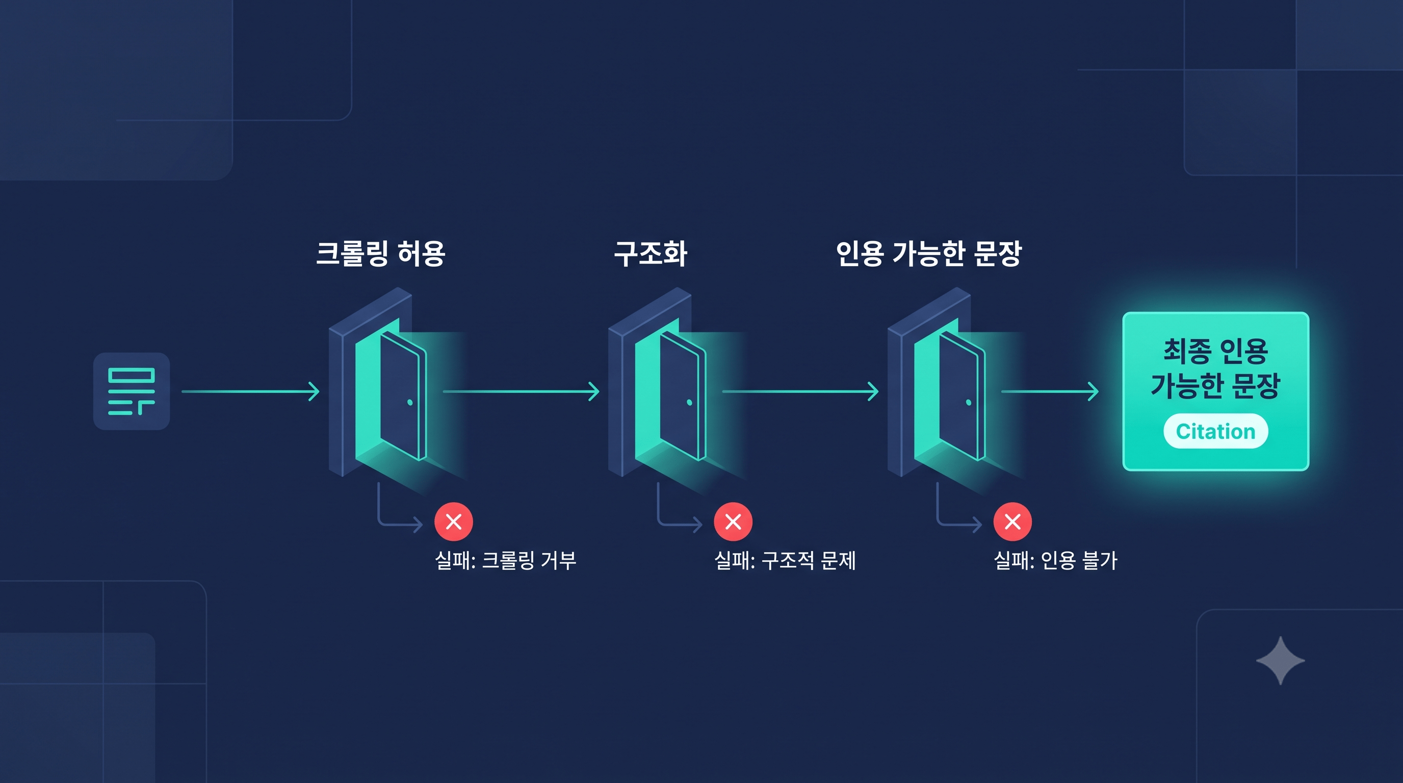 ChatGPT 노출 3가지 조건 필터 다이어그램 — 크롤링허용, 구조화, 인용가능문장