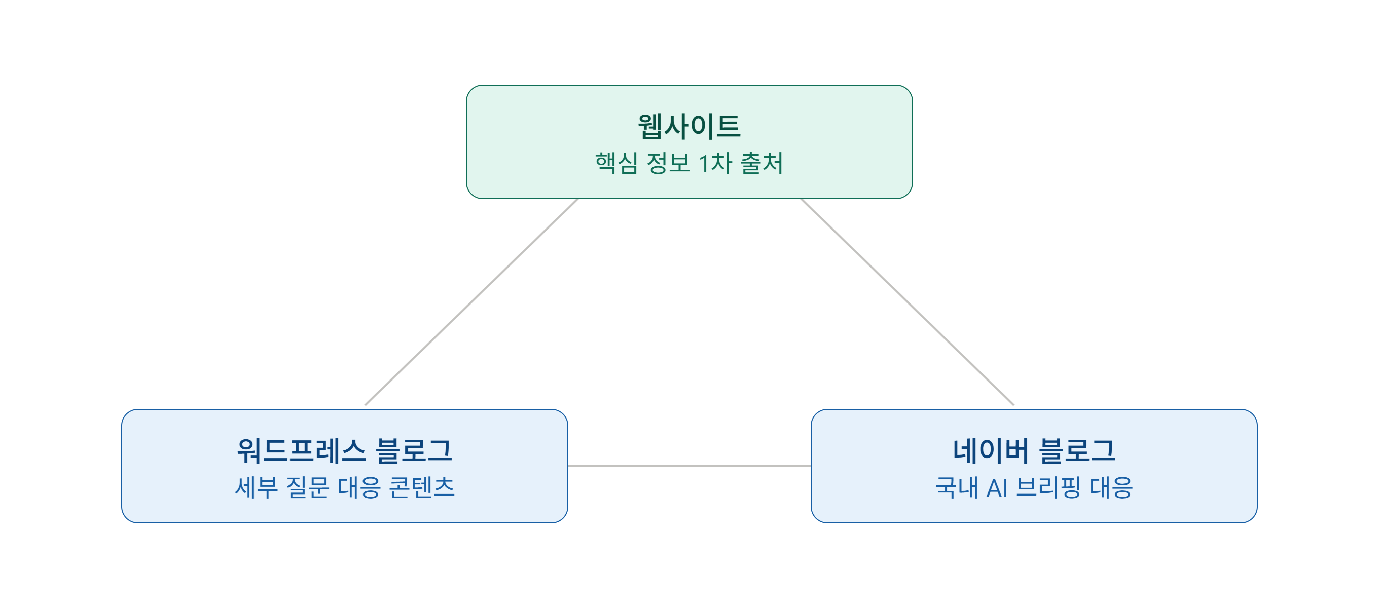 3각편대 전략 구조도 — 웹사이트, 워드프레스 블로그, 네이버 블로그 연계