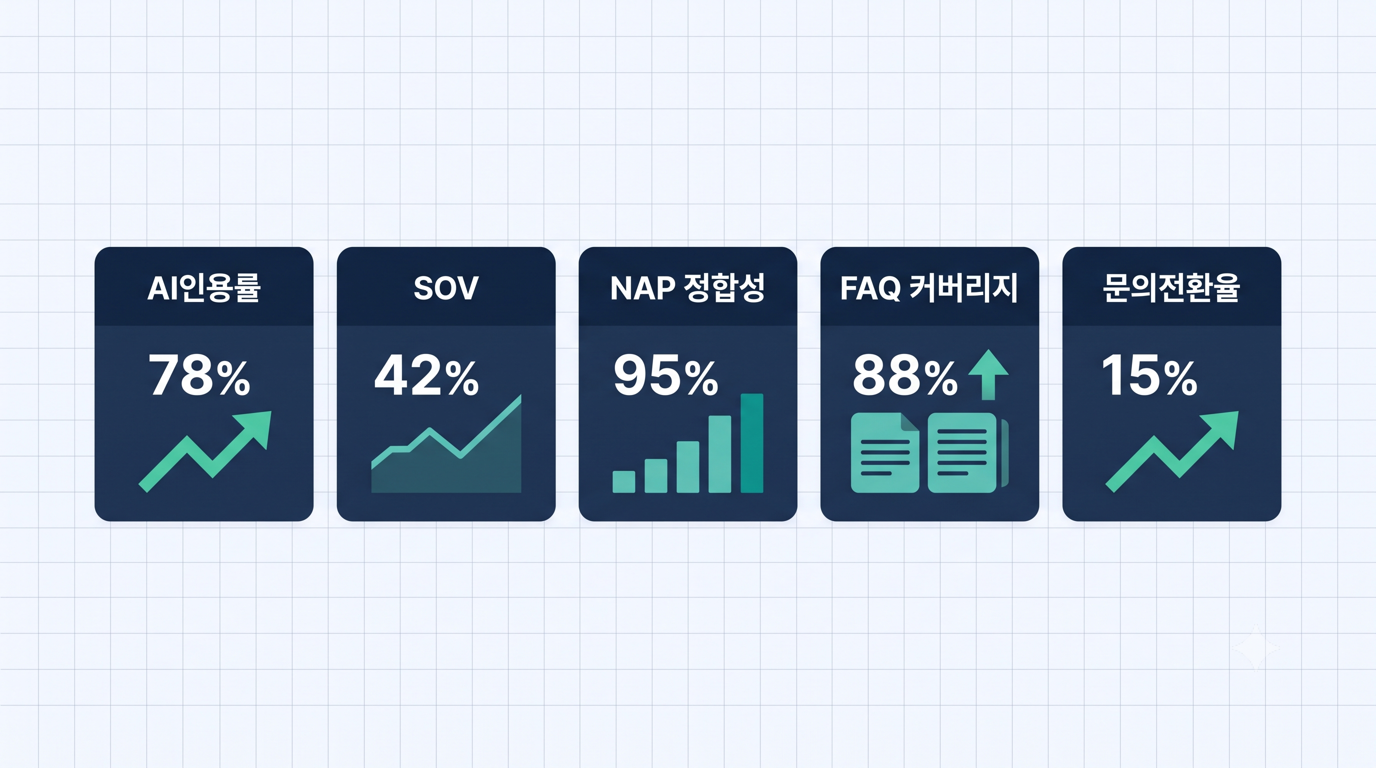 GEO 성과 측정 5대 KPI 대시보드 인포그래픽