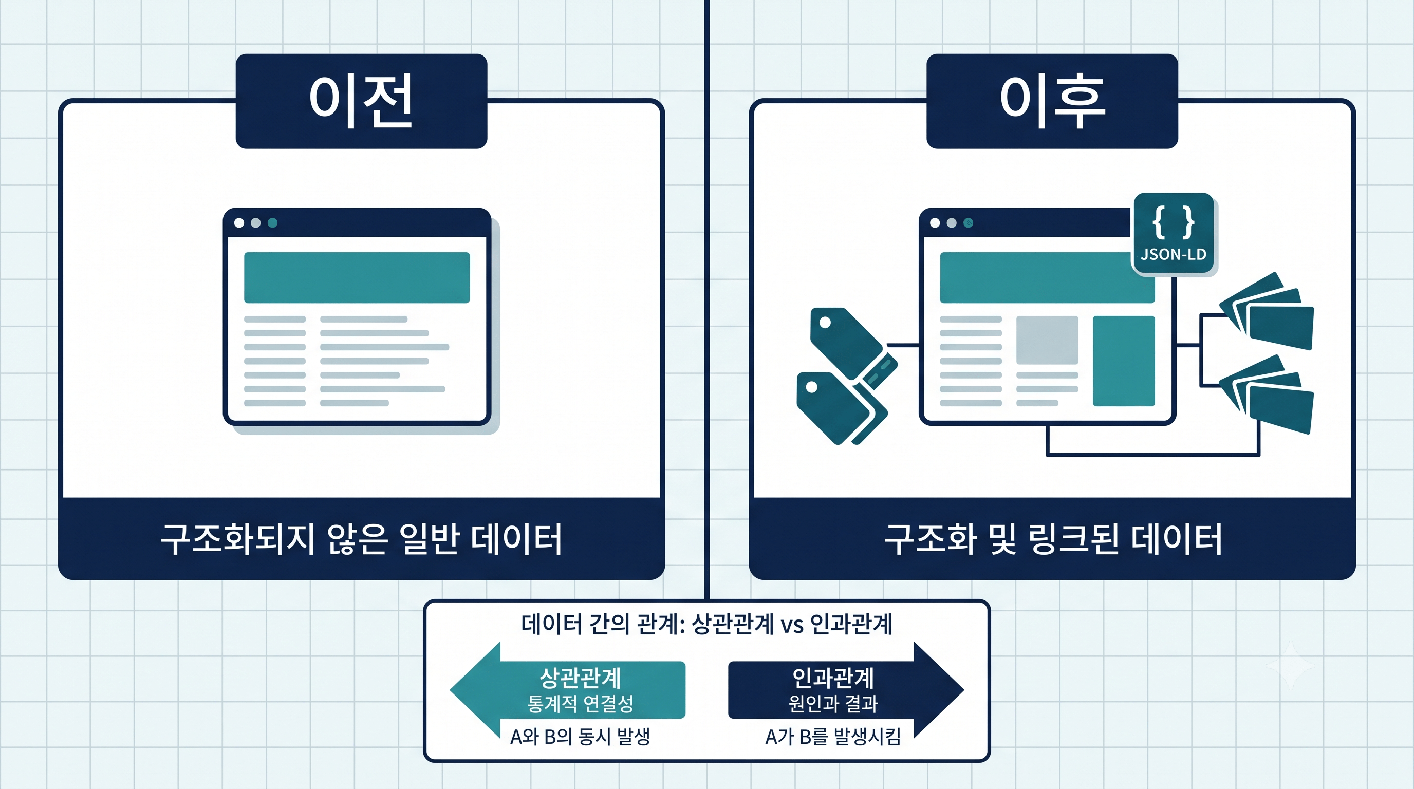 JSON-LD 스키마 적용 전후 비교 인포그래픽 — 상관관계와 인과관계 구분