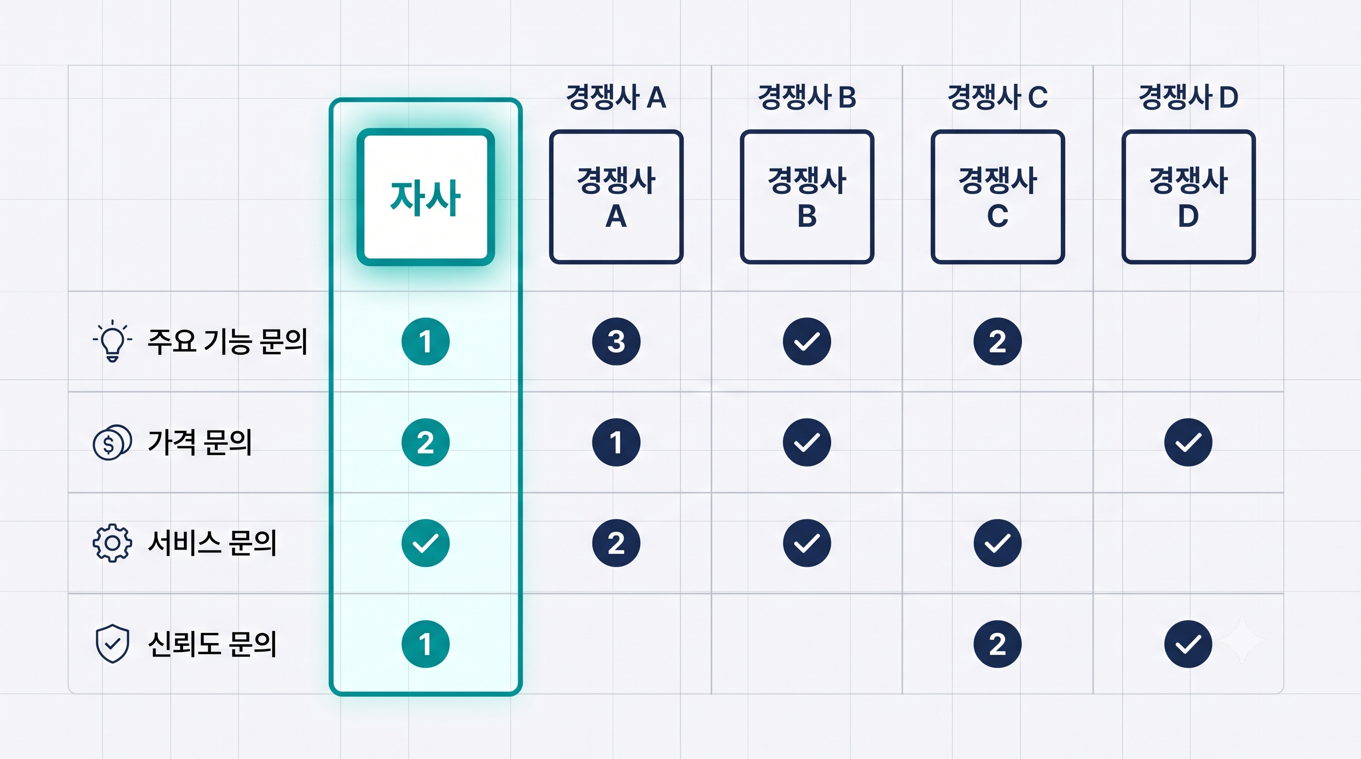 경쟁사 대비 AI 노출도 비교 매트릭스 예시 — 질문별 브랜드 언급 순서