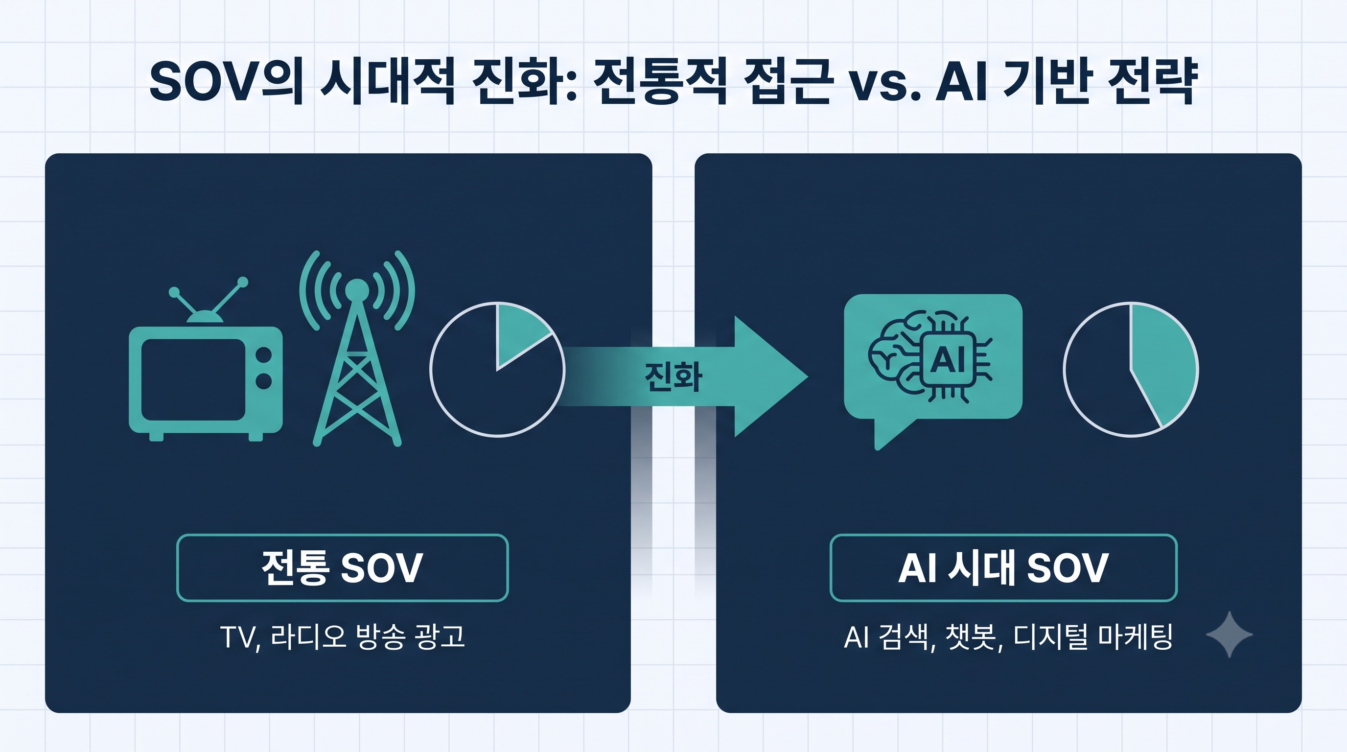 전통 광고 SOV에서 AI 시대 Share of Model로의 개념 확장 인포그래픽