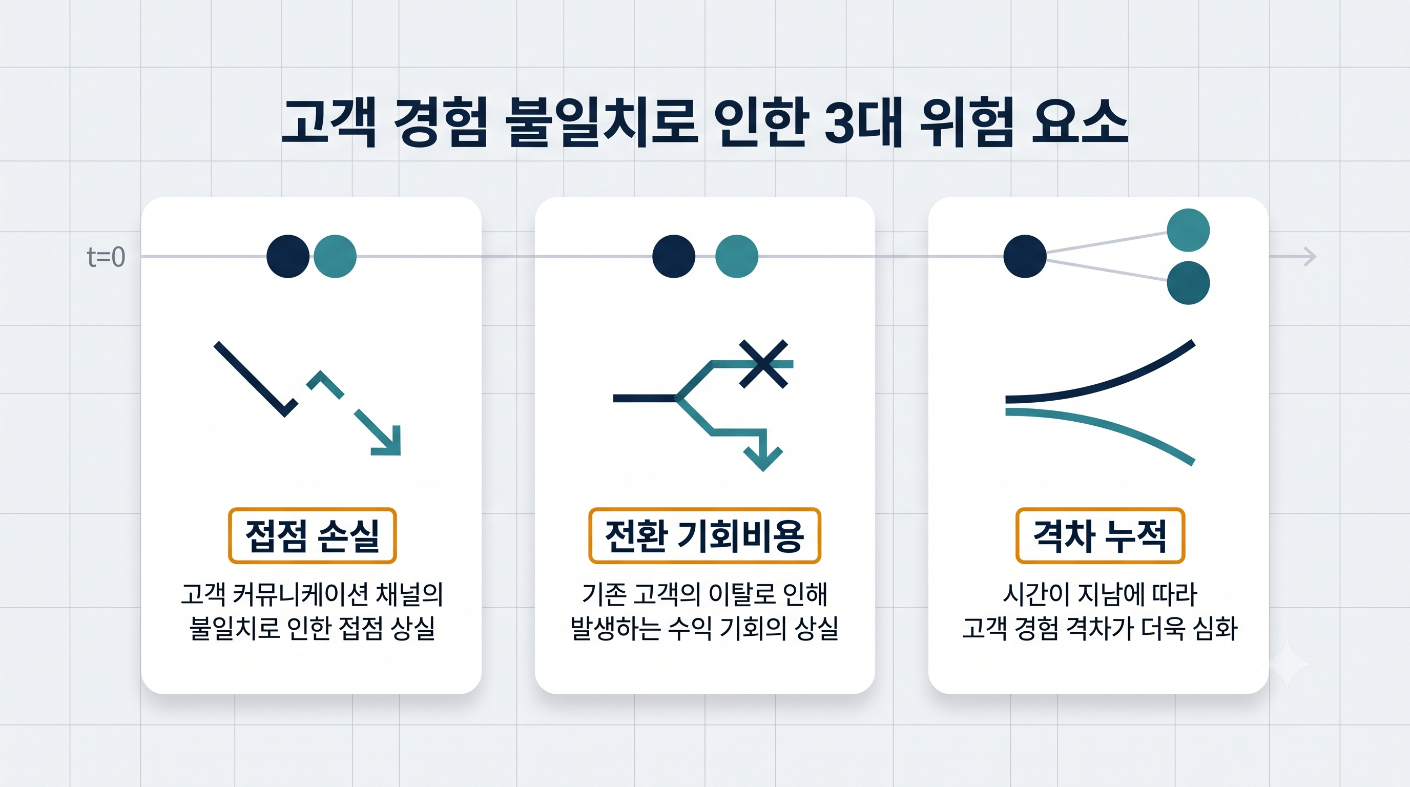 GEO 미대응 손해 3가지 인포그래픽 — 접점손실, 전환기회비용, 격차누적