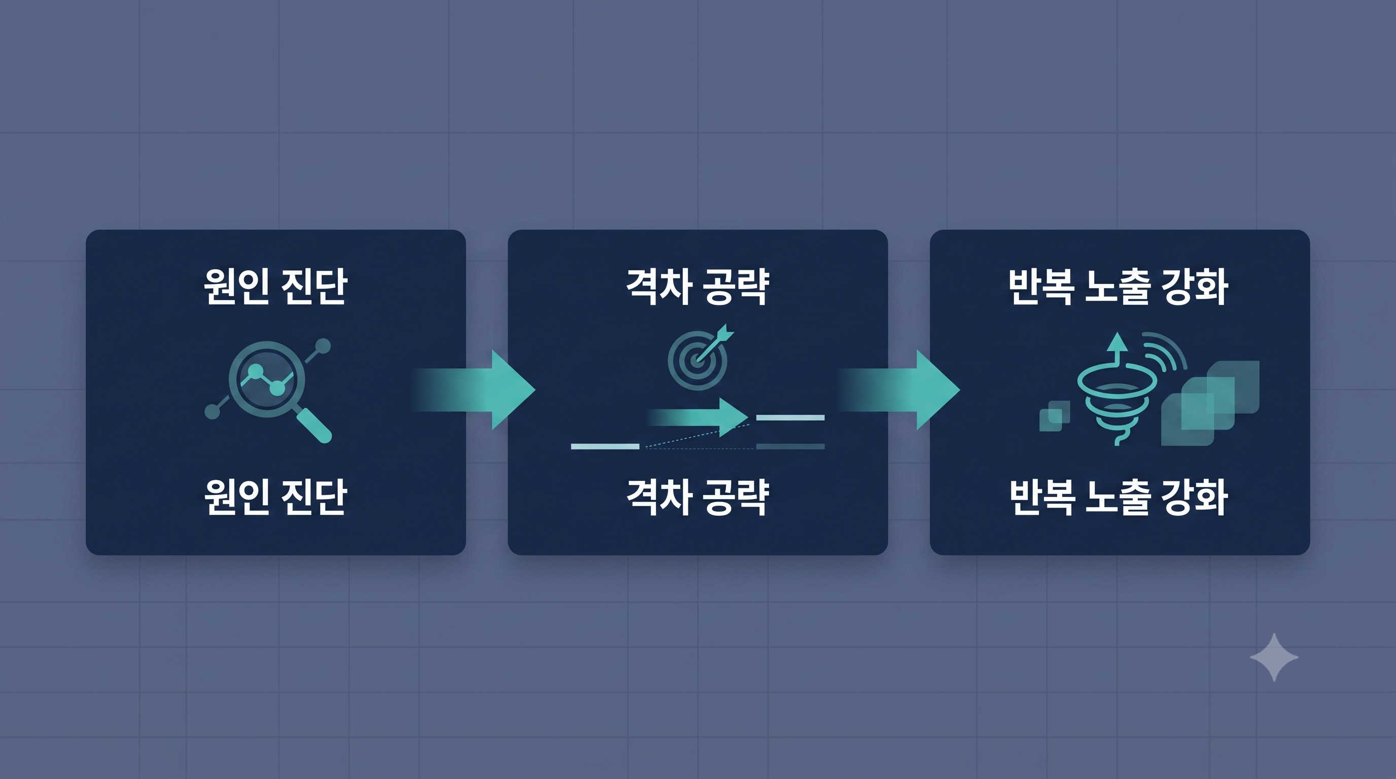 경쟁사 선점 대응 3단계 프로세스 다이어그램 (원인진단·격차공략·반복강화)