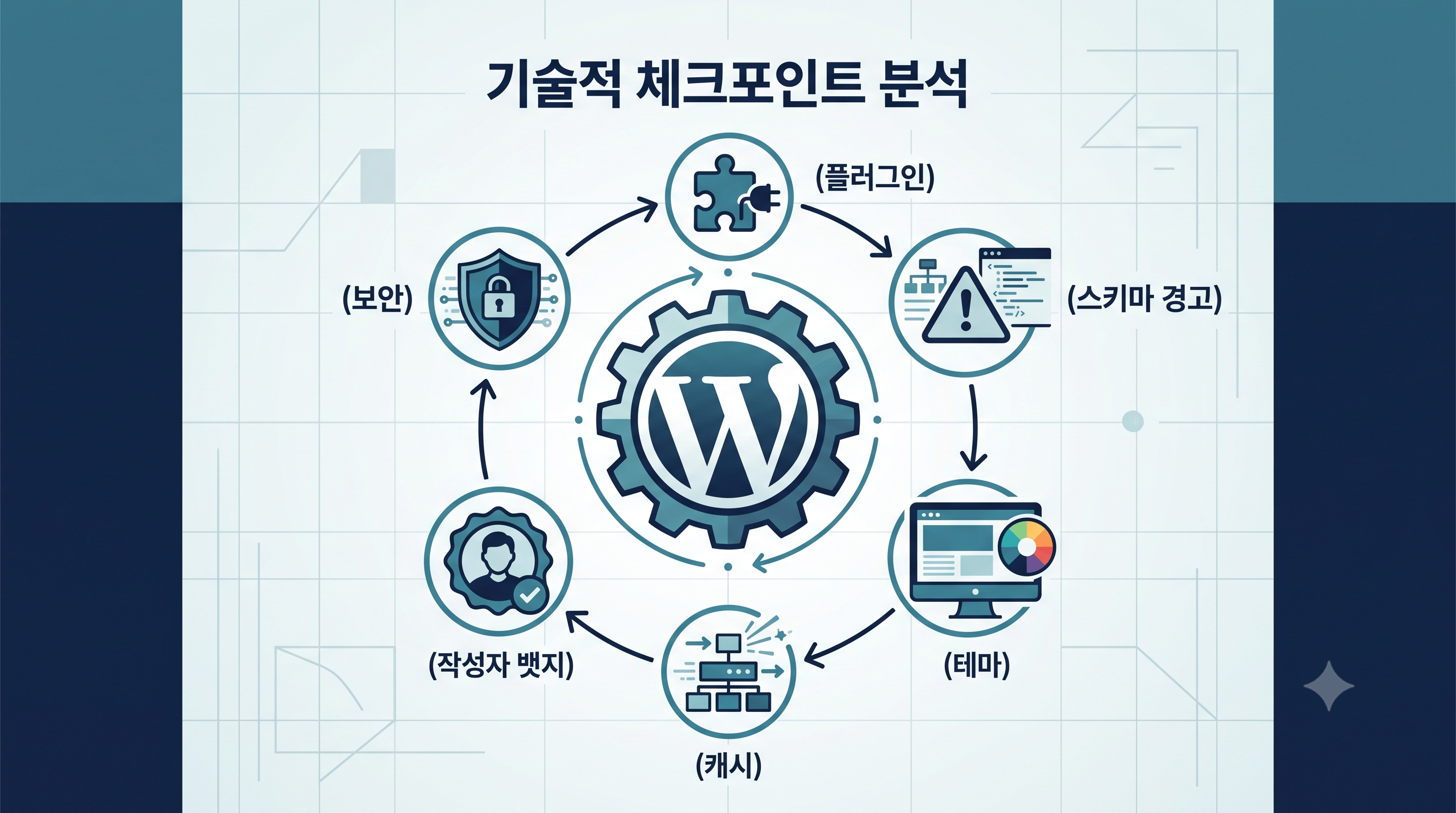 워드프레스 GEO 기술 체크포인트 6가지 인포그래픽