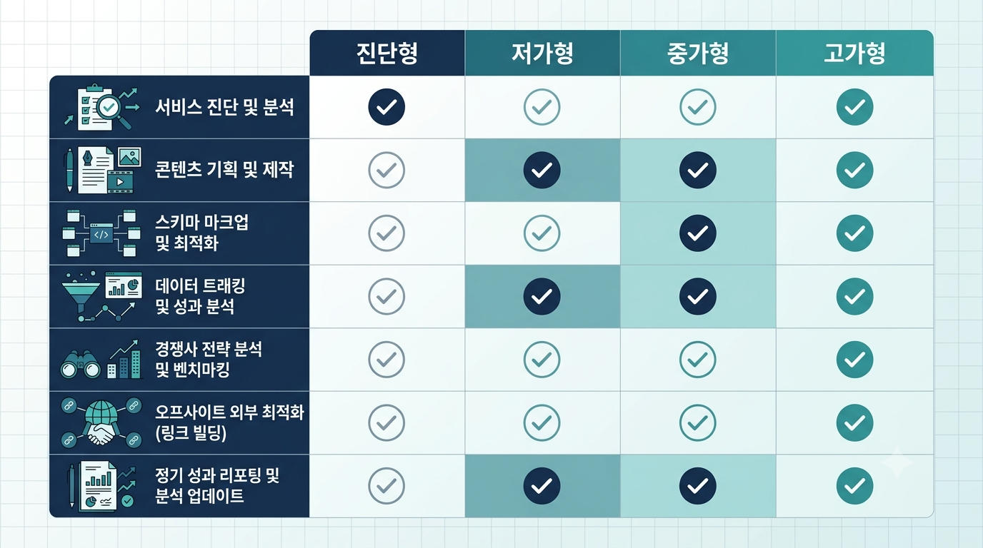 GEO 대행 가격대별 서비스 범위 매트릭스 인포그래픽
