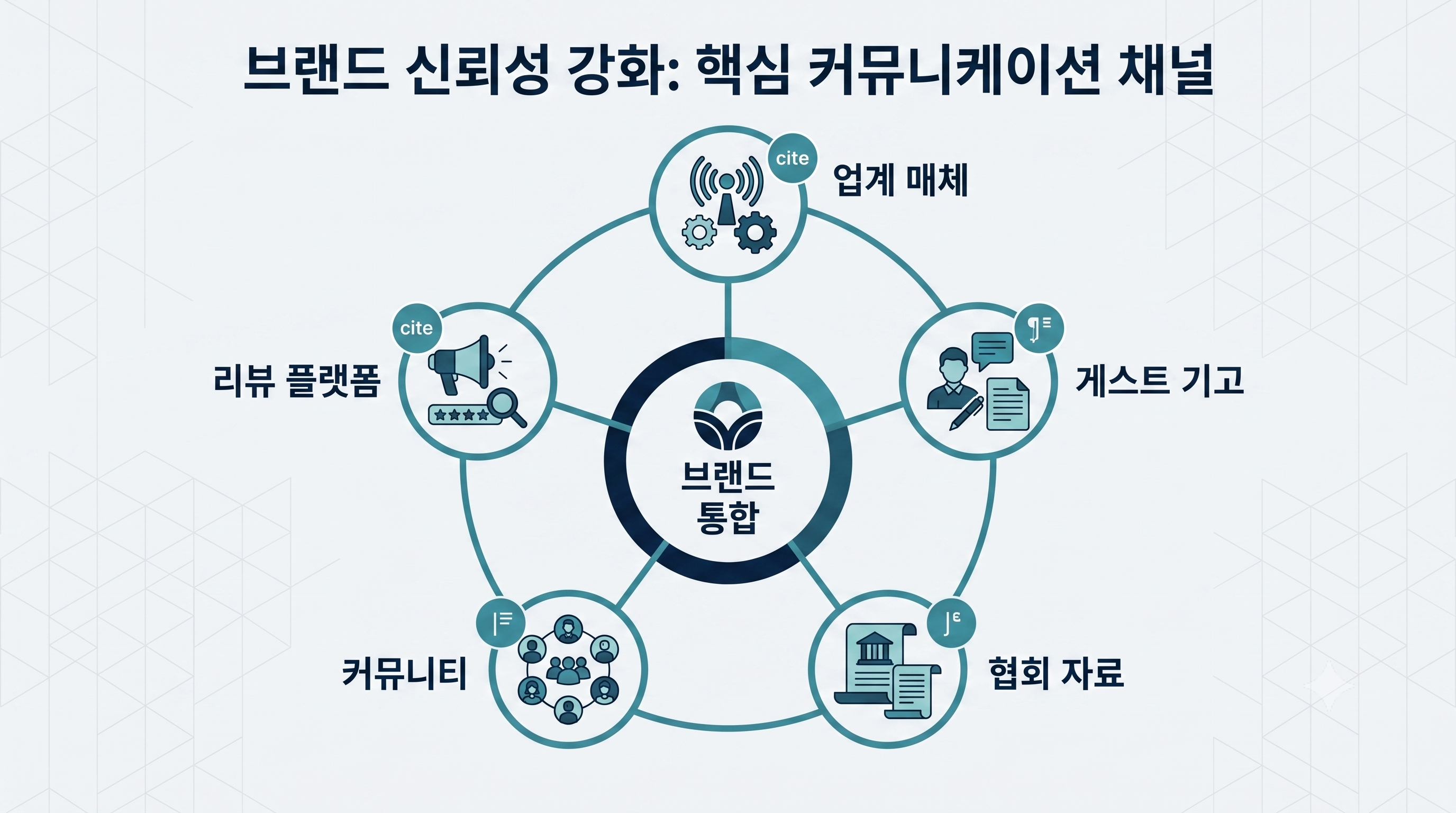 GEO 언드 미디어 배포 채널 5가지 방사형 다이어그램