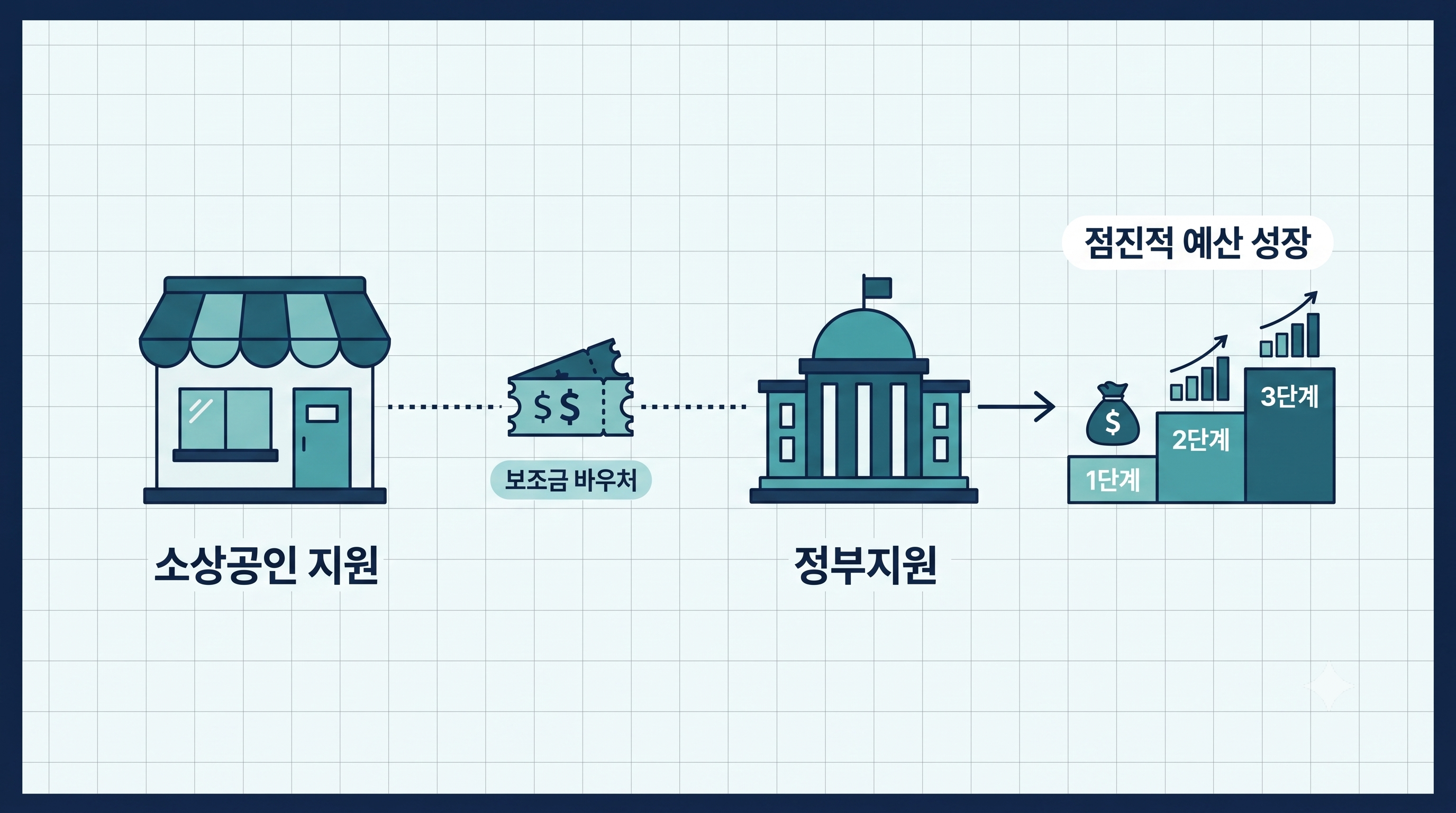 소상공인 GEO 비용과 정부지원 바우처 연계 구조 인포그래픽