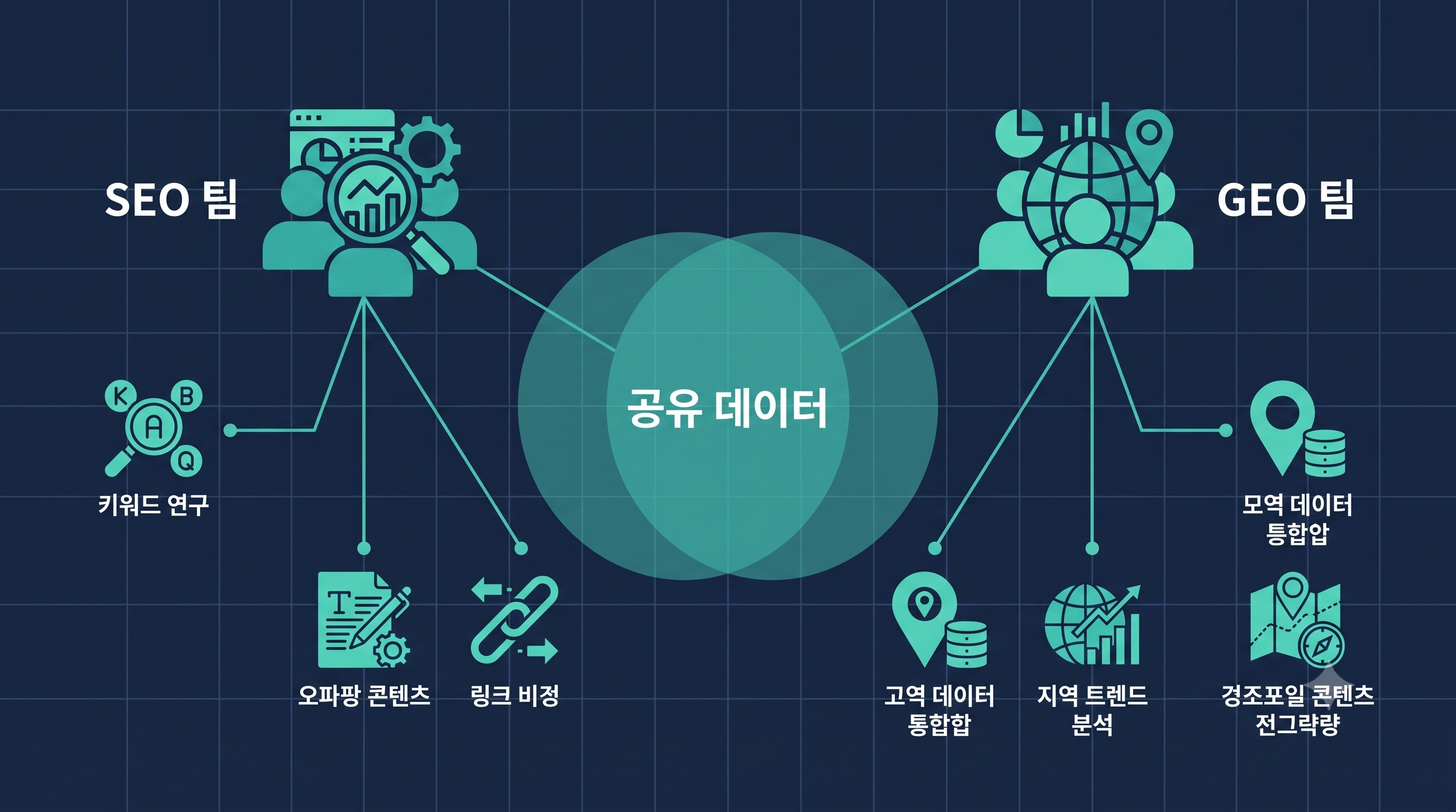 SEO GEO 대행사 역할 분담과 공유 영역 다이어그램