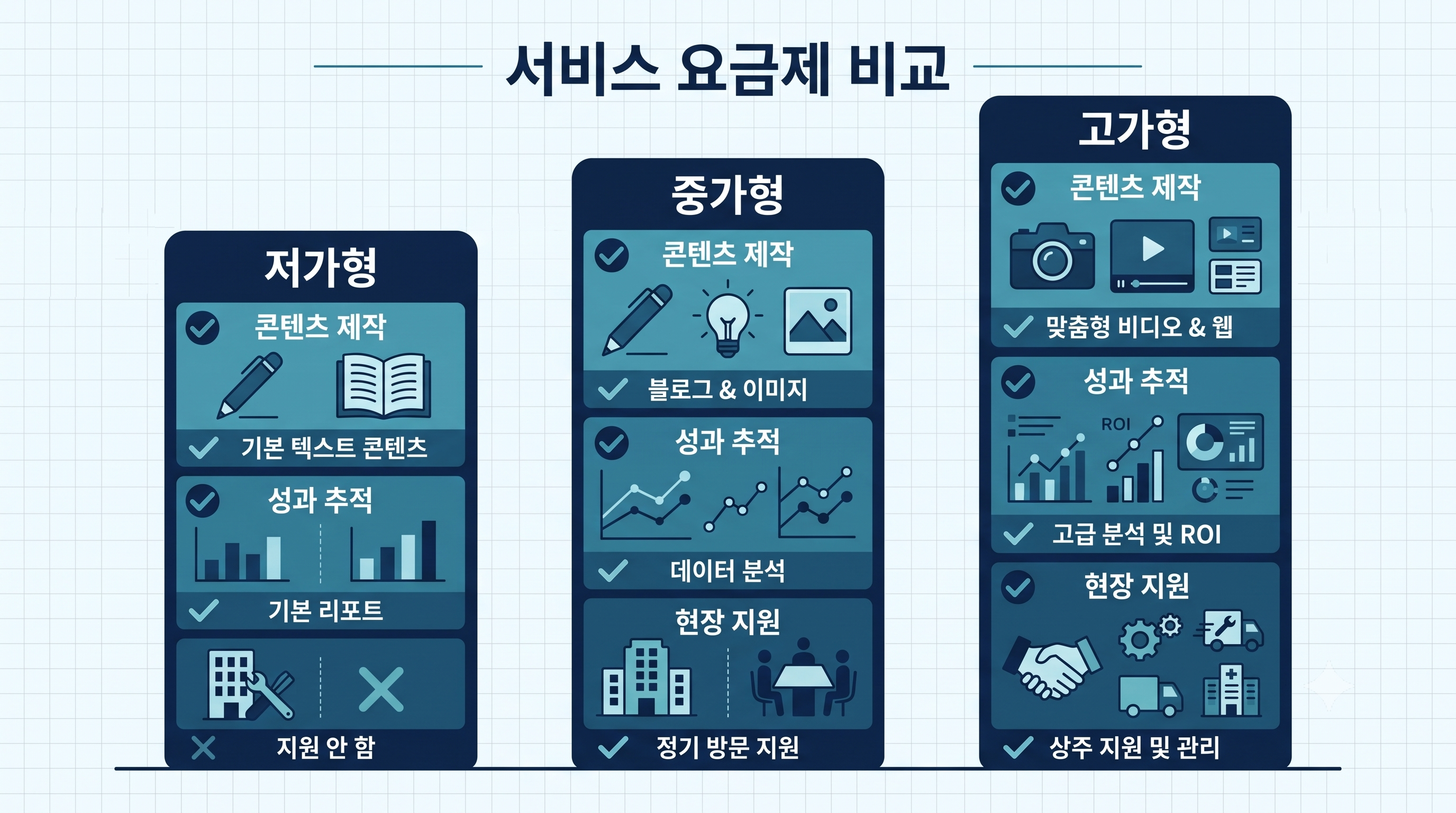 GEO 대행사 가격대별 포함 범위 비교 인포그래픽 (저가·중가·고가형)