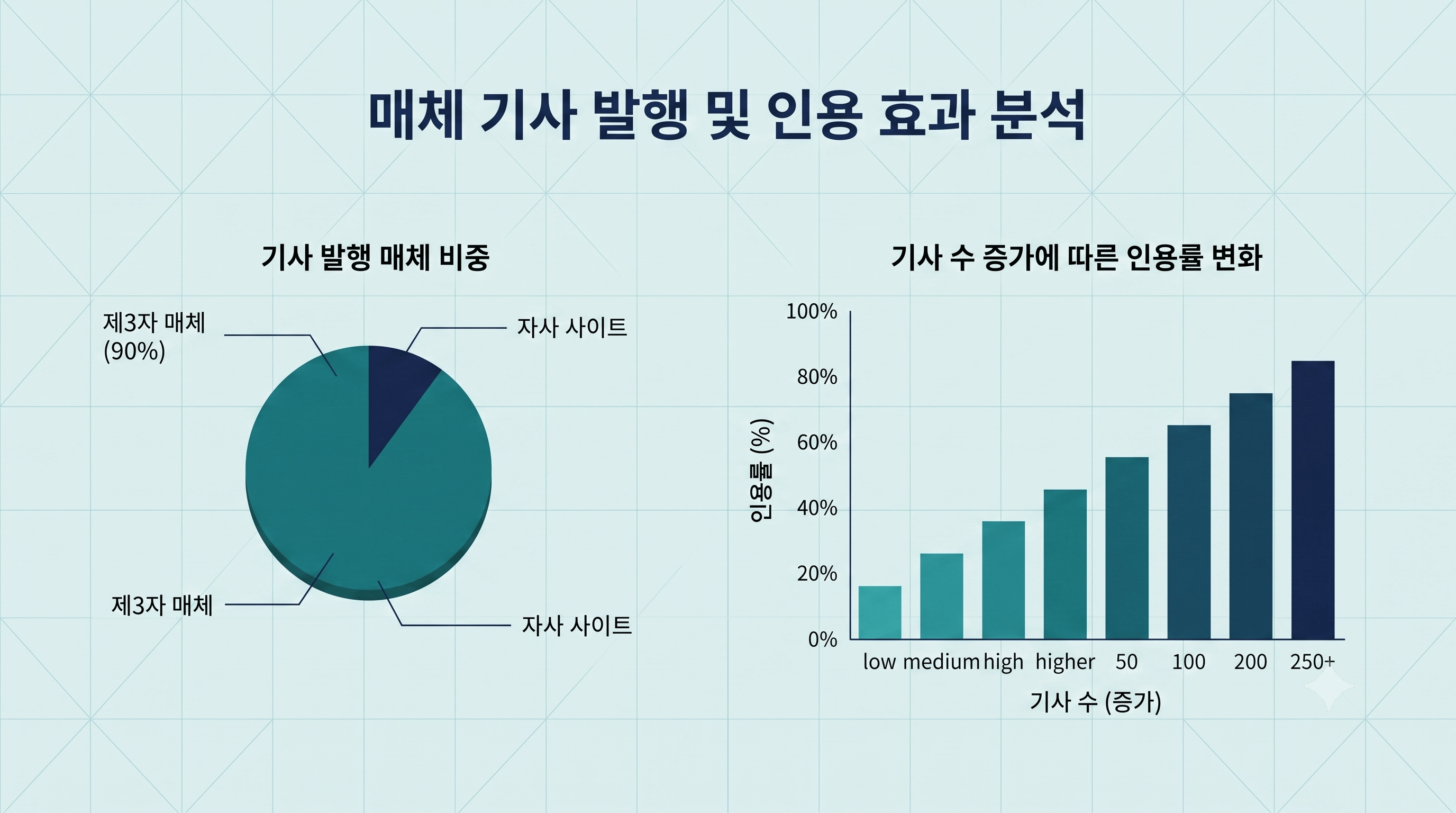 AI 인용 출처 비중(자사 vs 제3자 매체)과 발행량-인용률 상관관계 인포그래픽