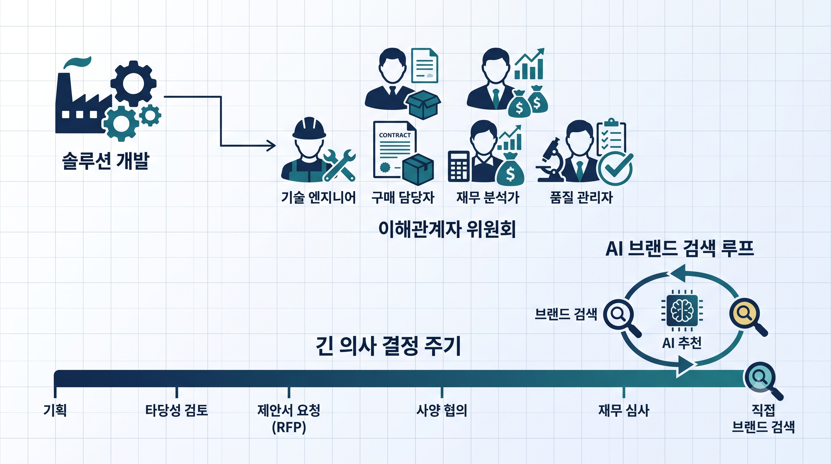 제조업 B2B 구매위원회와 긴 구매주기 인포그래픽