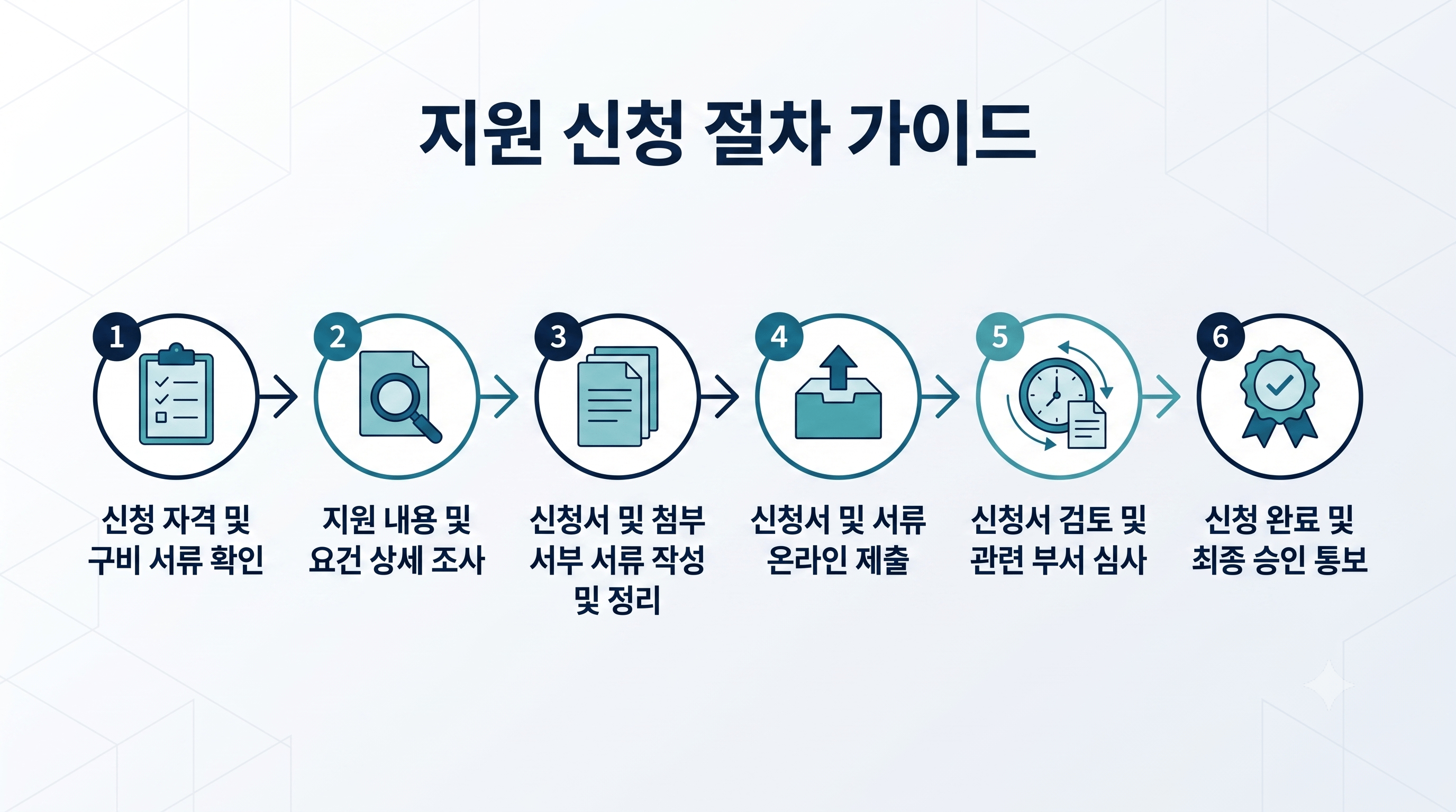 정부지원사업 신청 6단계 절차 인포그래픽