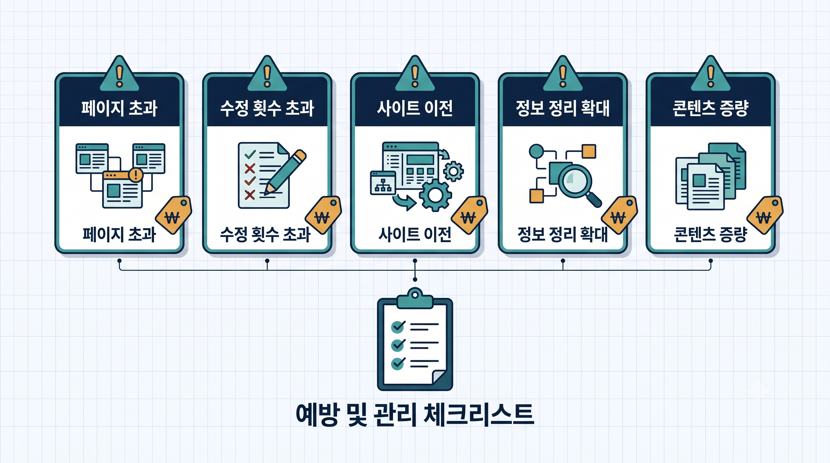 GEO 진행 중 추가 비용 발생 5가지 케이스 인포그래픽