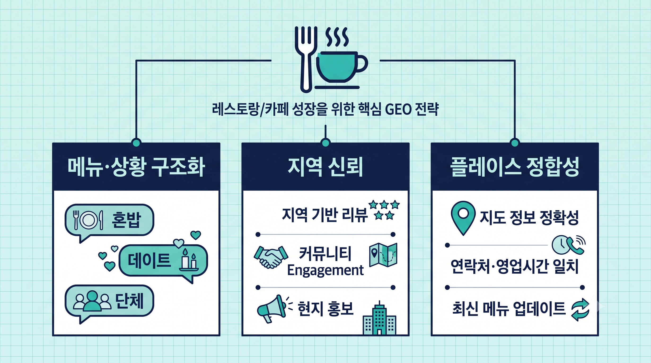 요식업·카페 GEO의 핵심인 메뉴·상황 니즈 구조화·지역 신뢰·플레이스 영업정보 정합성을 나타낸 인포그래픽