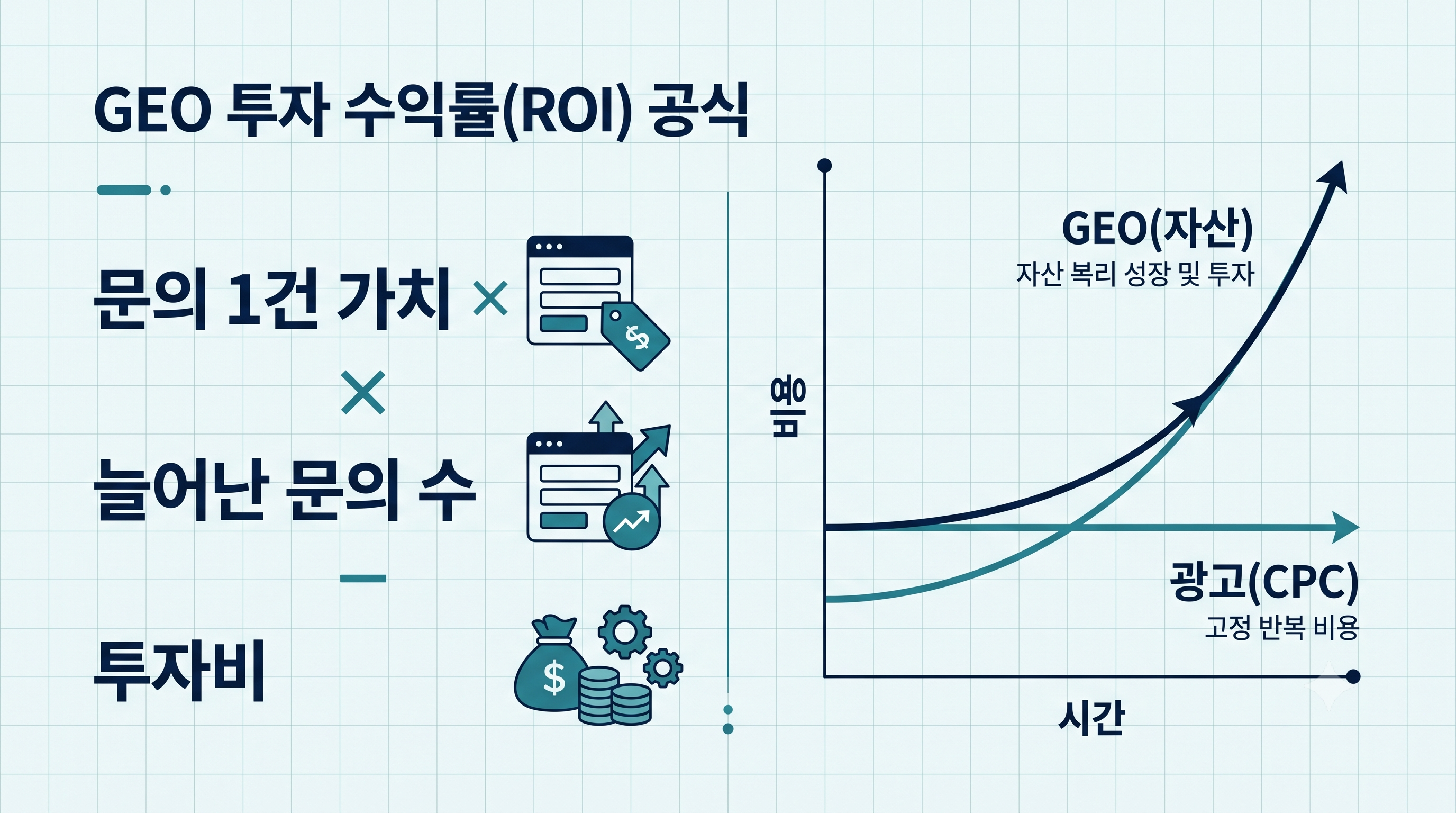 GEO ROI를 문의 1건 가치와 늘어난 문의 수로 계산하는 공식과 검색광고 대비 비용 곡선 차이를 나타낸 인포그래픽