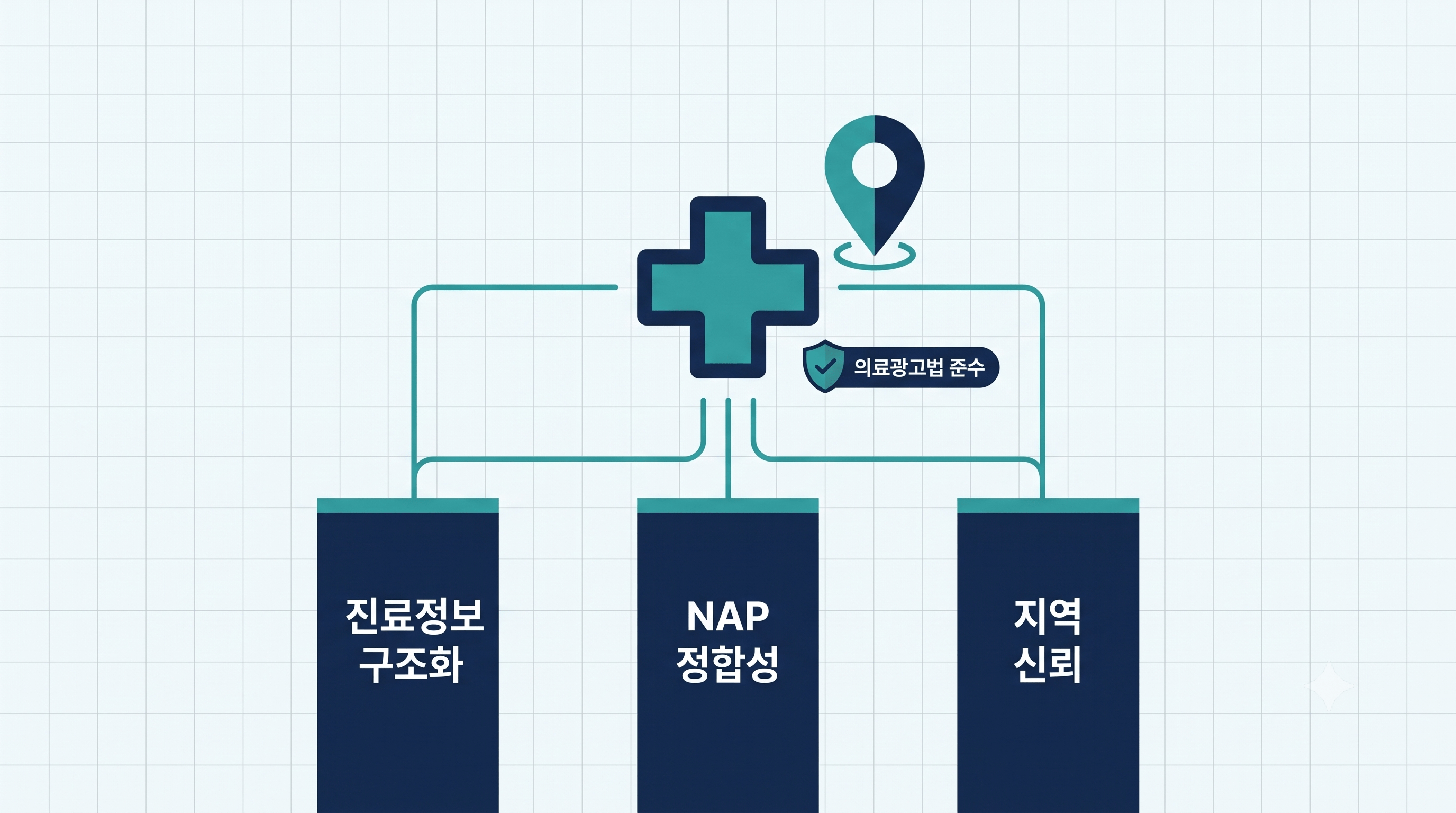 병원·치과 GEO의 핵심인 진료정보 구조화·NAP 정합성·지역 신뢰와 의료광고법 준수를 나타낸 인포그래픽