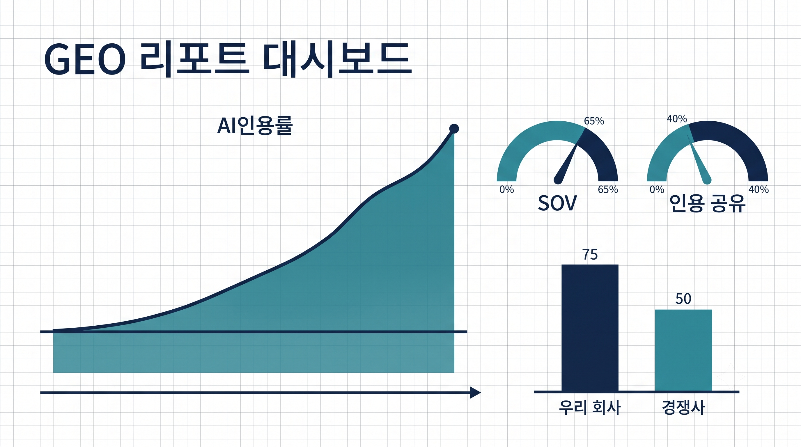 AI인용률과 SOV, Citation Share를 베이스라인 대비 추세선으로 보여주는 GEO 월간 리포트 대시보드 인포그래픽