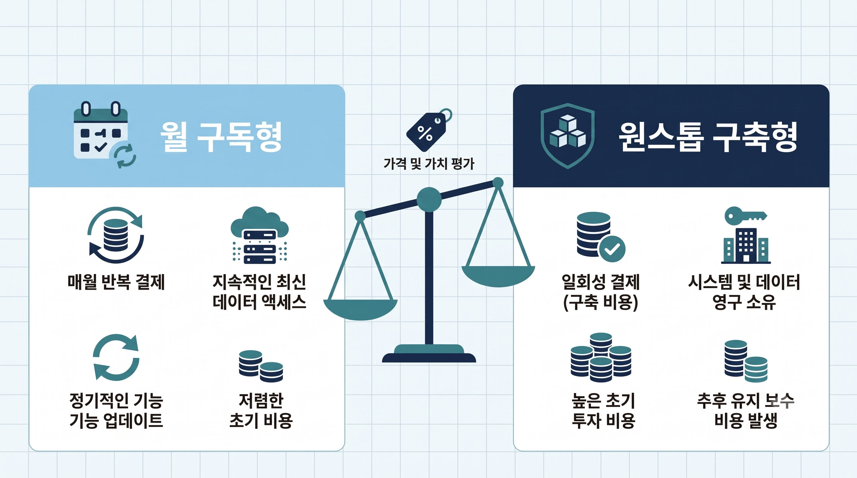 GEO 대행 비용의 두 가지 과금 방식인 월 구독형과 원스톱 구축형을 저울로 비교한 인포그래픽