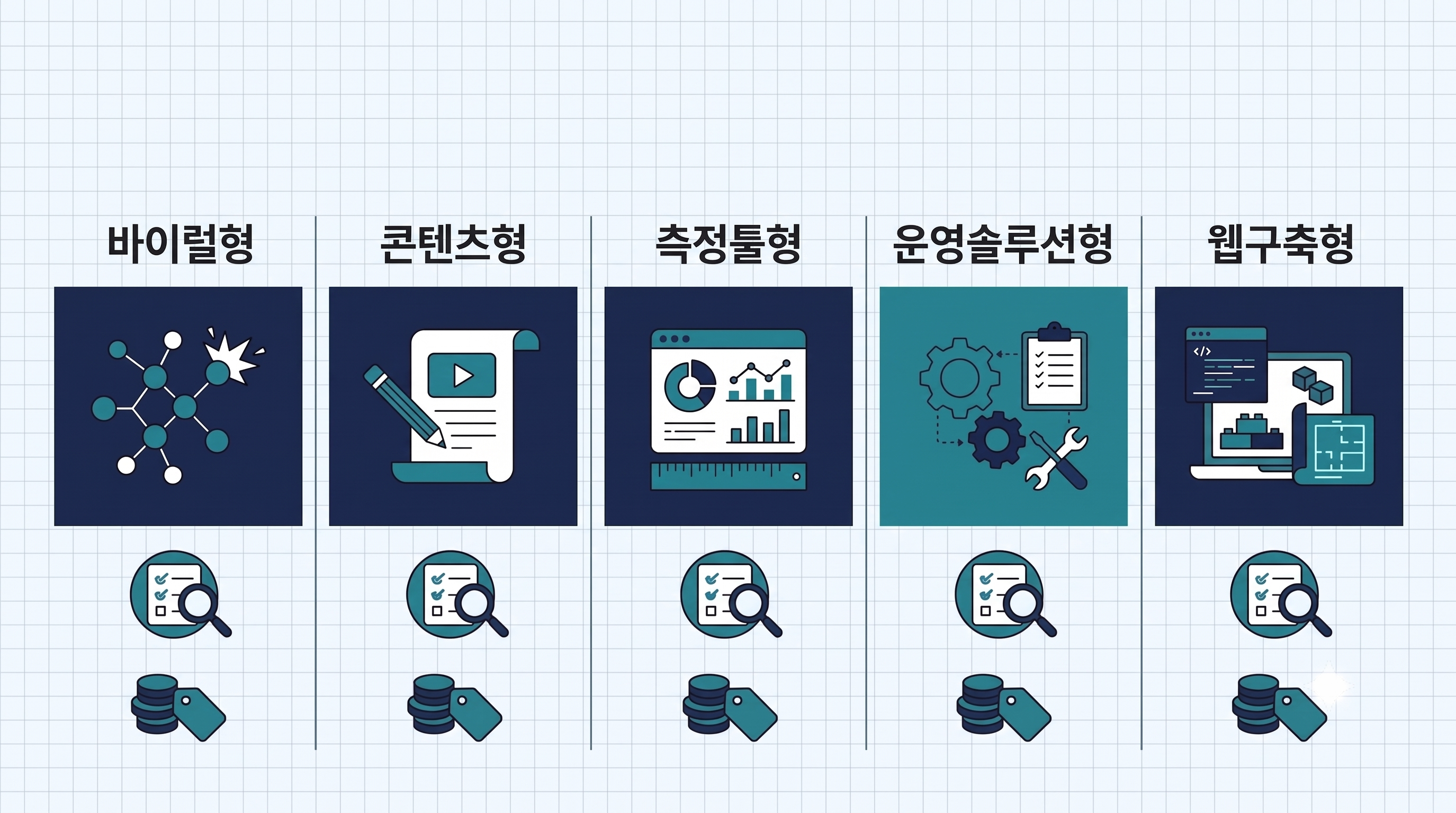 GEO 대행사 유형 5가지(바이럴형·콘텐츠형·측정툴형·운영솔루션형·웹구축형)와 선택 기준·비용 비교를 나타낸 인포그래픽