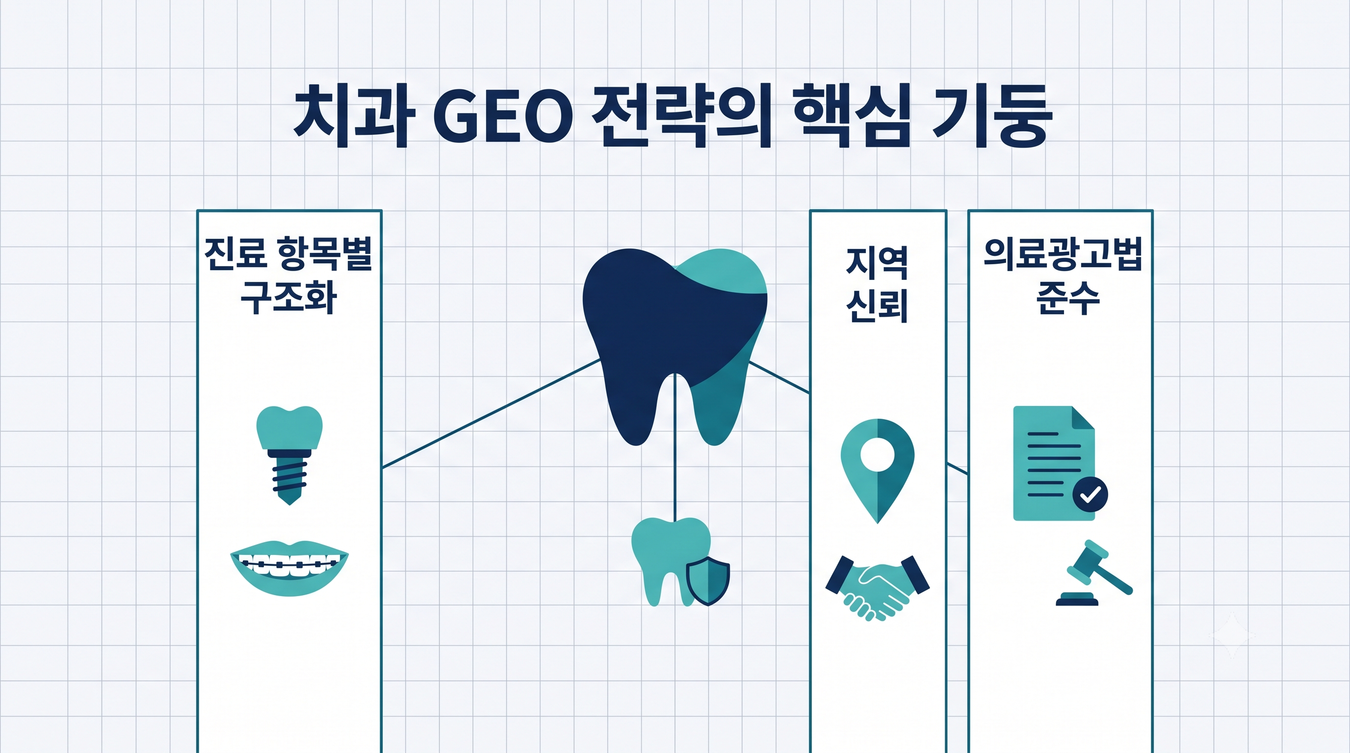 치과 GEO의 핵심인 진료 항목별 정보 구조화·지역 신뢰·의료광고법 준수를 임플란트·교정 등 진료와 함께 나타낸 인포그래픽