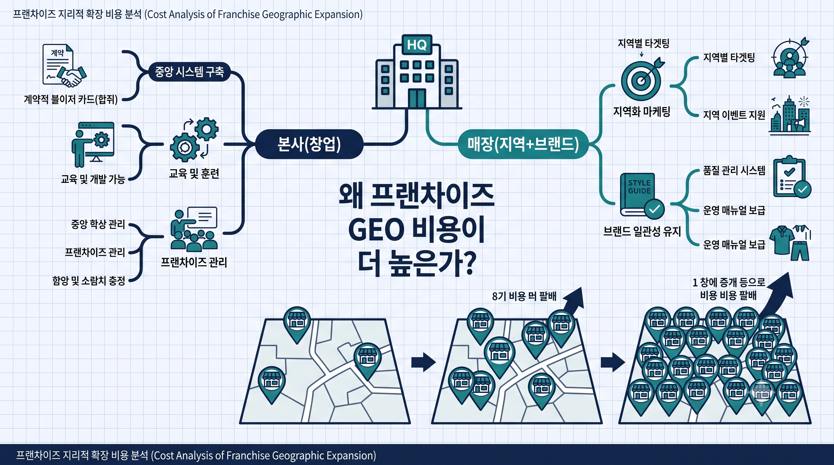 프랜차이즈 GEO 비용이 더 드는 이유인 다브랜드·다지점 구조·본사와 매장 두 축·지역 확장성을 나타낸 인포그래픽