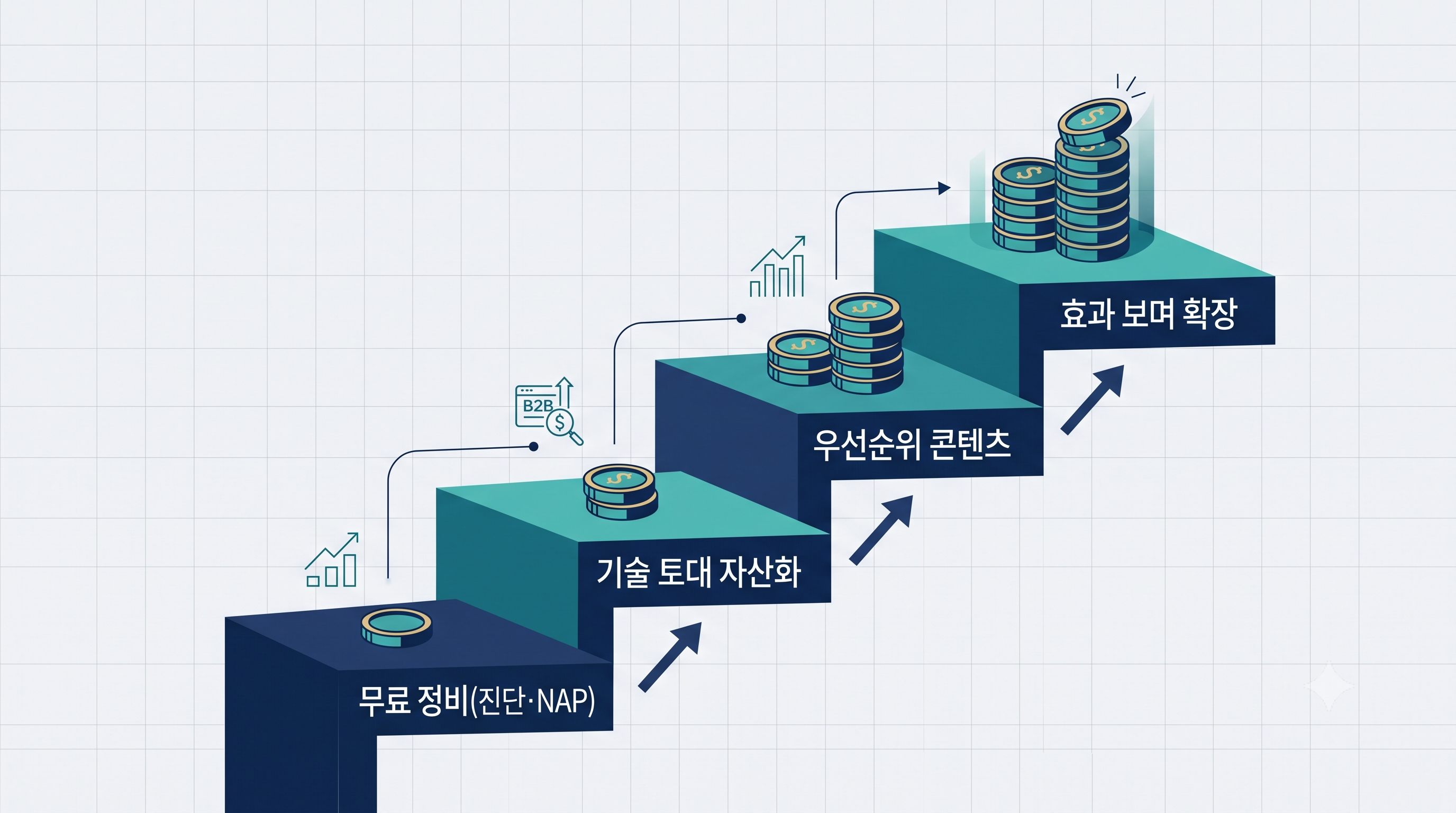적은 예산으로 GEO를 무료 정비·기술 토대 자산화·우선순위 콘텐츠·단계적 확장의 4단계 순서로 시작하는 법을 나타낸 인포그래픽