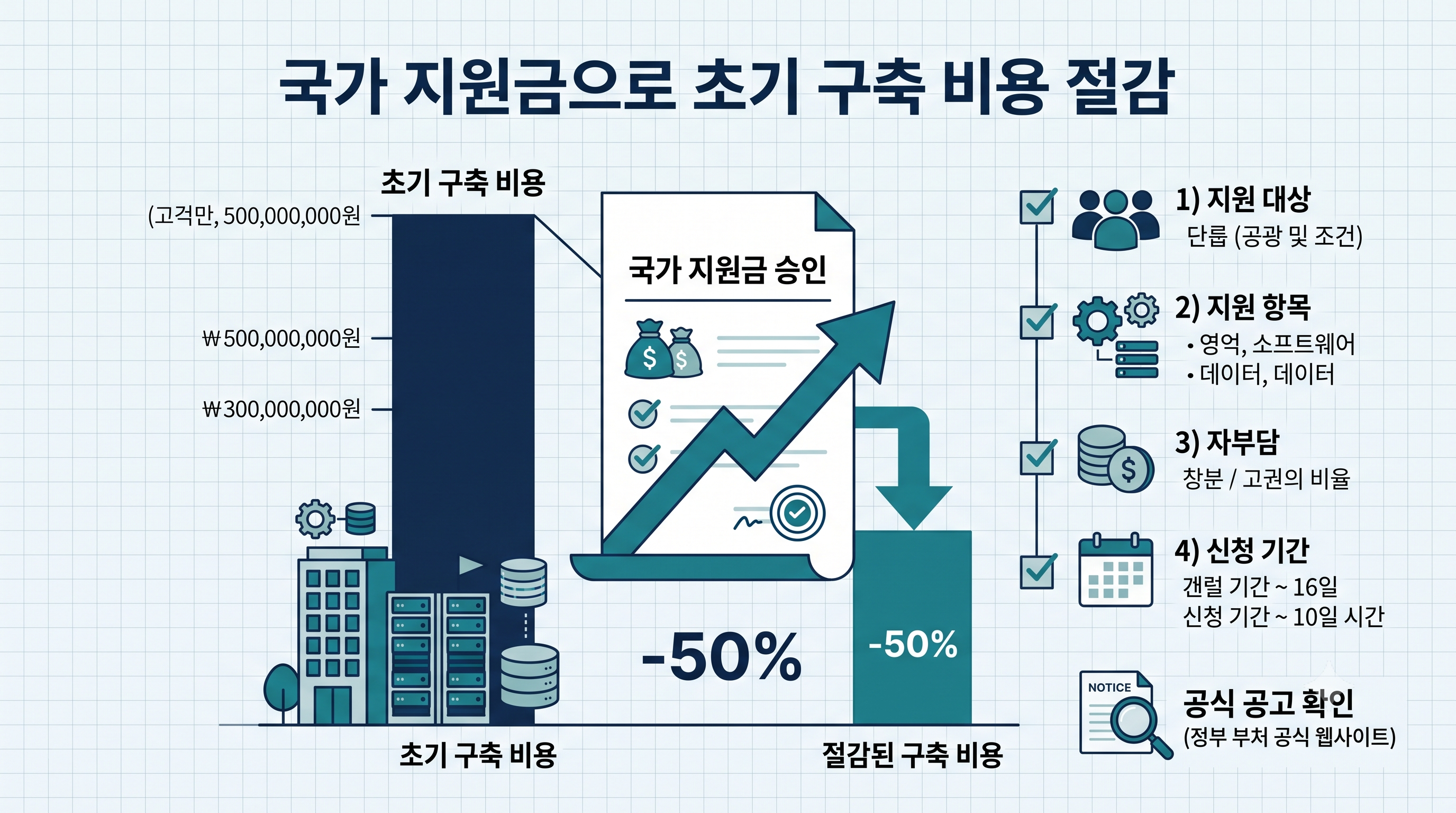 정부지원금으로 GEO 초기 구축 부담을 낮추는 접근과 지원 대상·항목·자부담·기간을 공식 공고로 확인하는 절차를 나타낸 인포그래픽