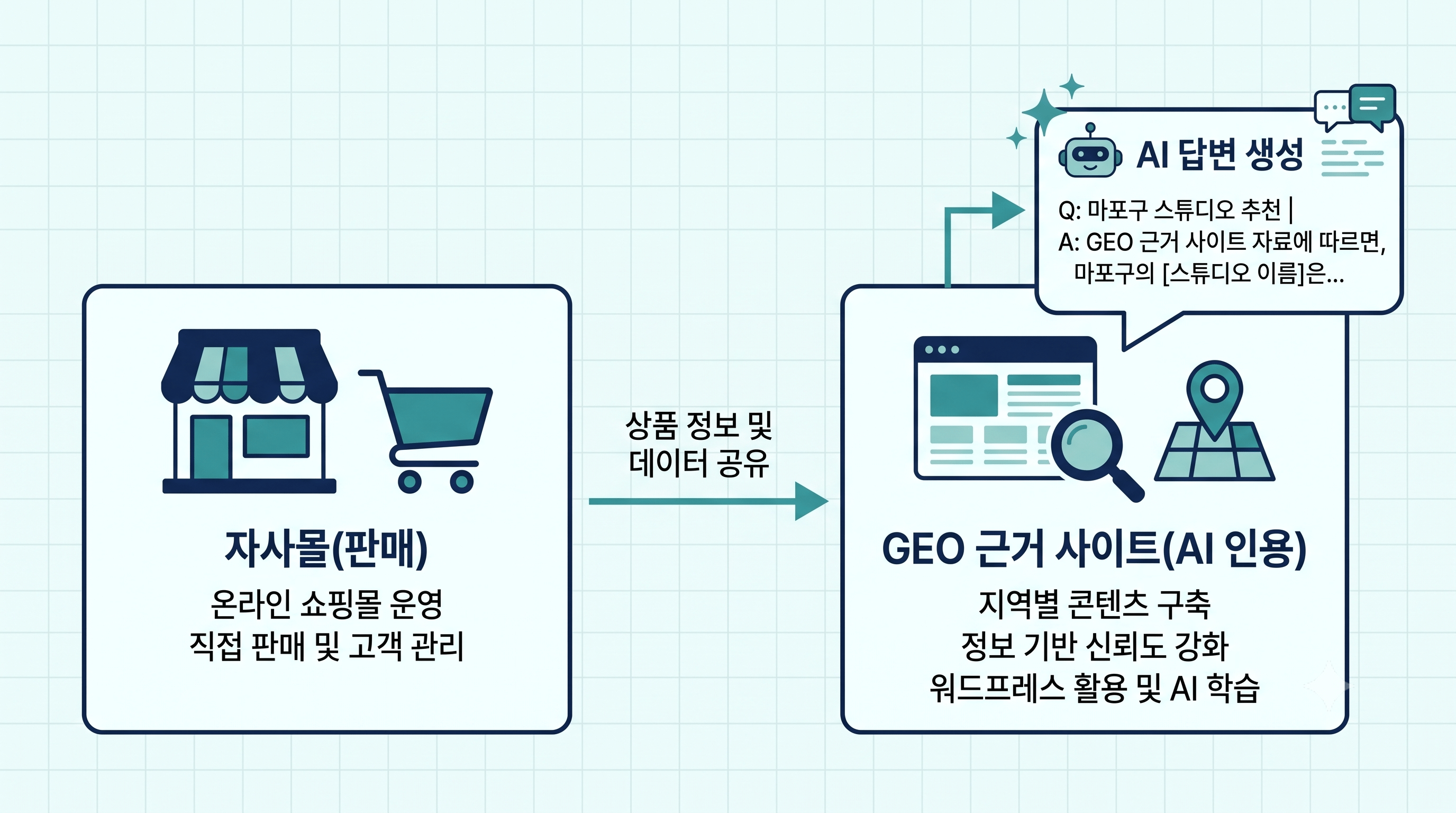 카페24·자사몰은 판매에 집중하고 별도 워드프레스 GEO 근거 사이트가 AI 인용 자산을 담당하는 역할 분담 구조를 나타낸 인포그래픽