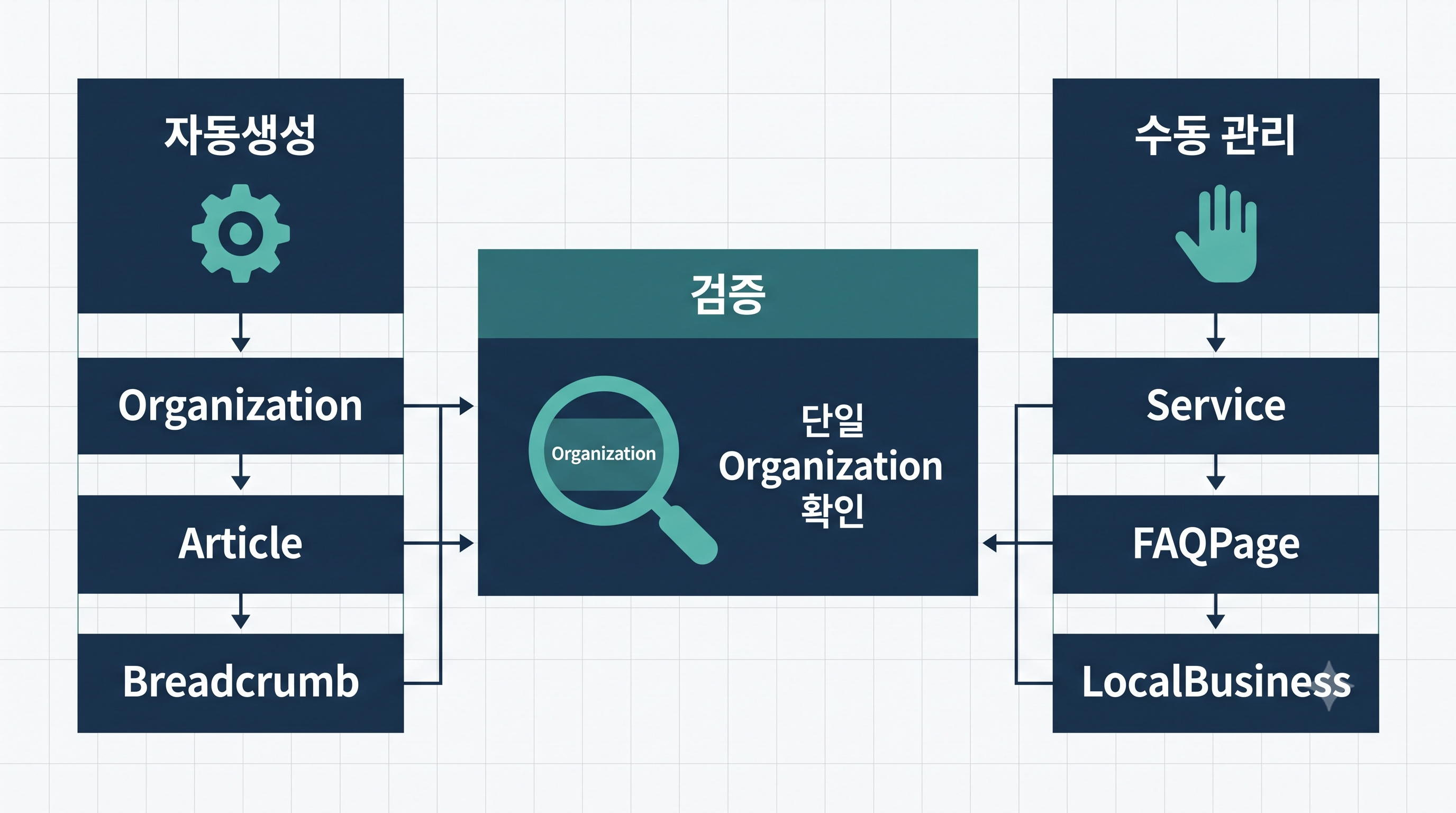 스키마를 플러그인 자동생성과 수동 관리로 나눠 처리하고 중복을 검증하는 하이브리드 방식을 나타낸 인포그래픽