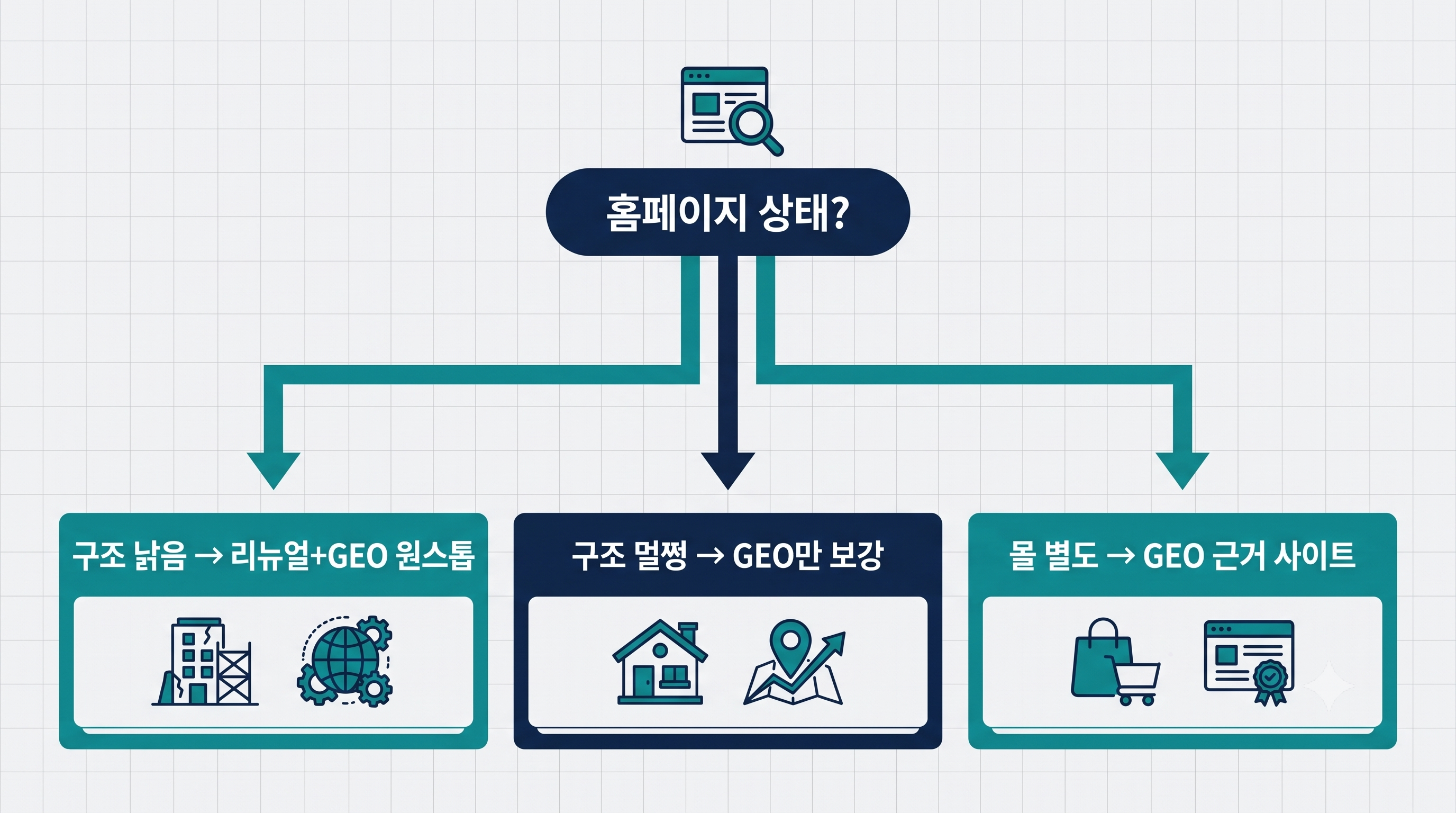 홈페이지 리뉴얼과 GEO의 순서를 사이트 구조 상태에 따라 원스톱·GEO만 보강·별도 근거 사이트로 나눈 의사결정 인포그래픽