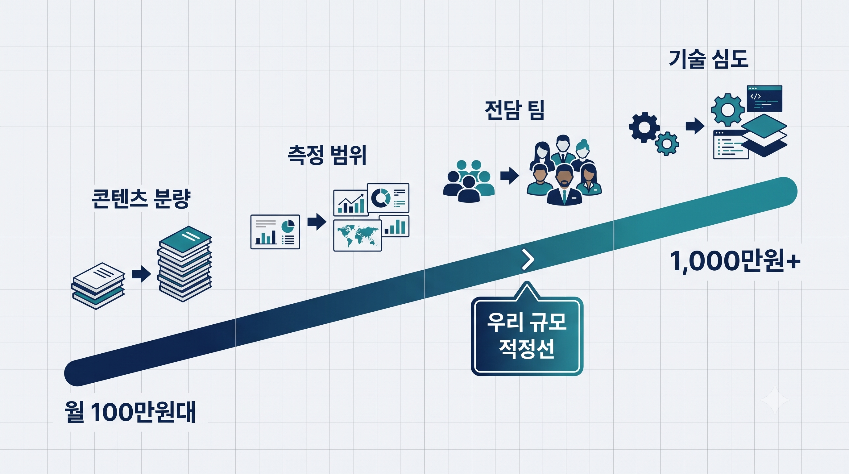 저가형과 고가형 GEO의 가격을 가르는 발행량·측정·전담 인력·기술 깊이 차이와 규모별 적정선을 나타낸 인포그래픽