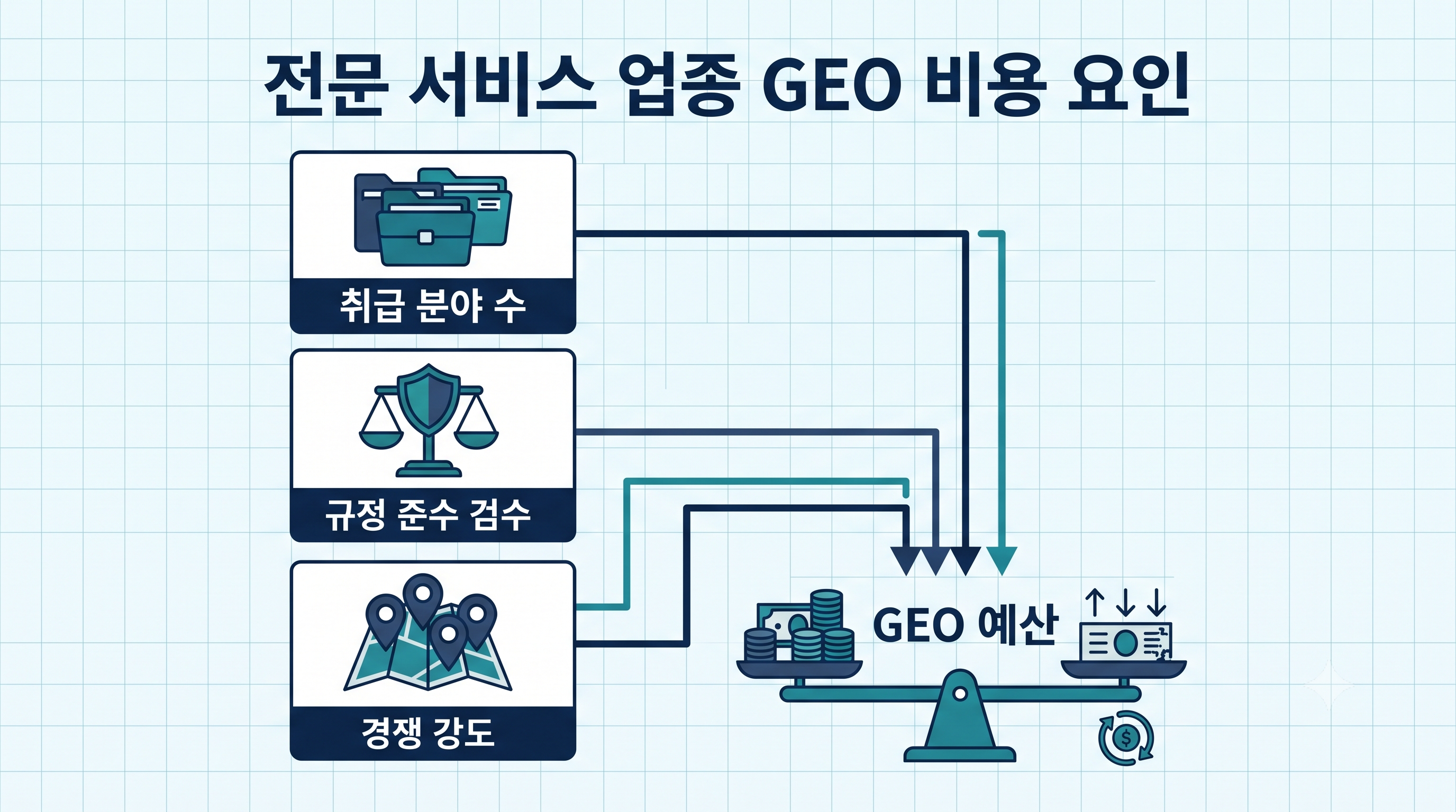 전문직 법률·세무 GEO 비용을 가르는 취급 분야 수·규정 준수 검수·경쟁 강도 요인과 반복·고단가 계약의 회수 관점을 나타낸 인포그래픽